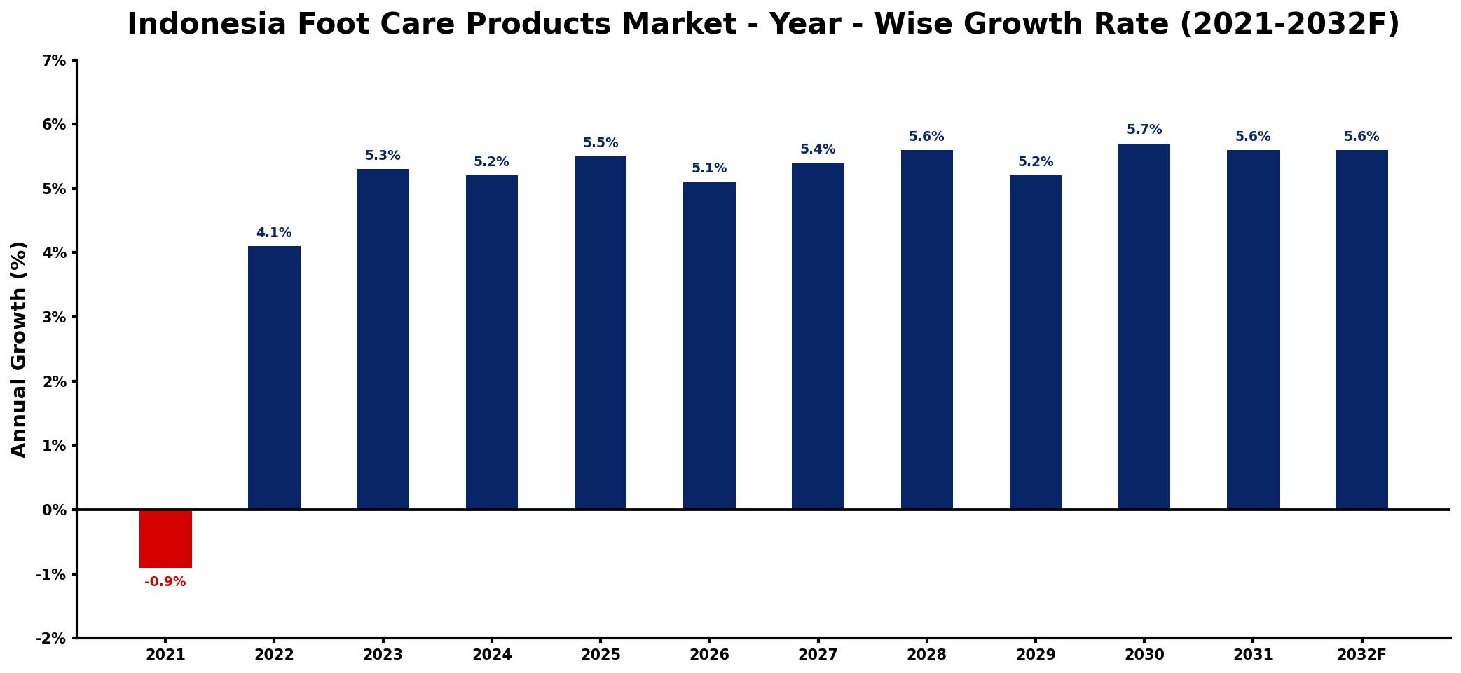 Indonesia Foot Care Products Market Year-wise Growth Rate and Key Drivers