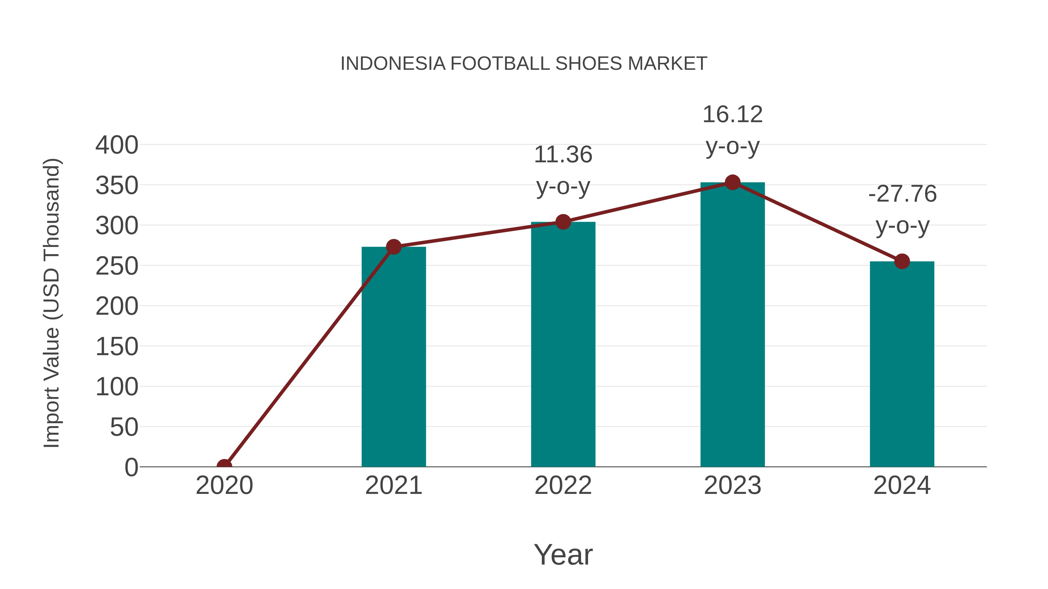 Indonesia Football Shoes Market: Import Trend Analysis