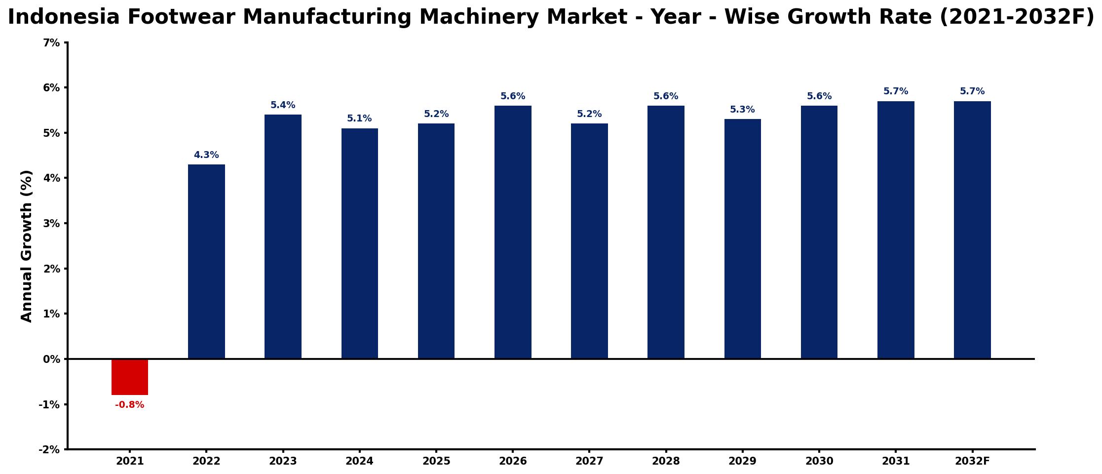 Indonesia Footwear Manufacturing Machinery Market Year-wise Growth Rate and Key Drivers