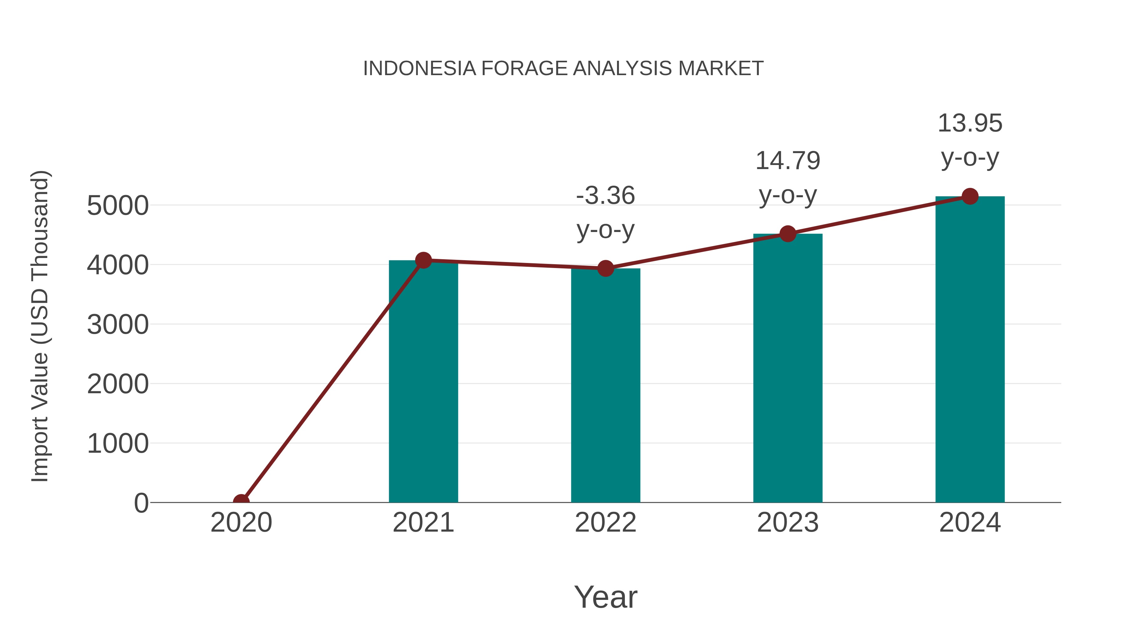  Indonesia Forage Analysis Market: Import Trend Analysis