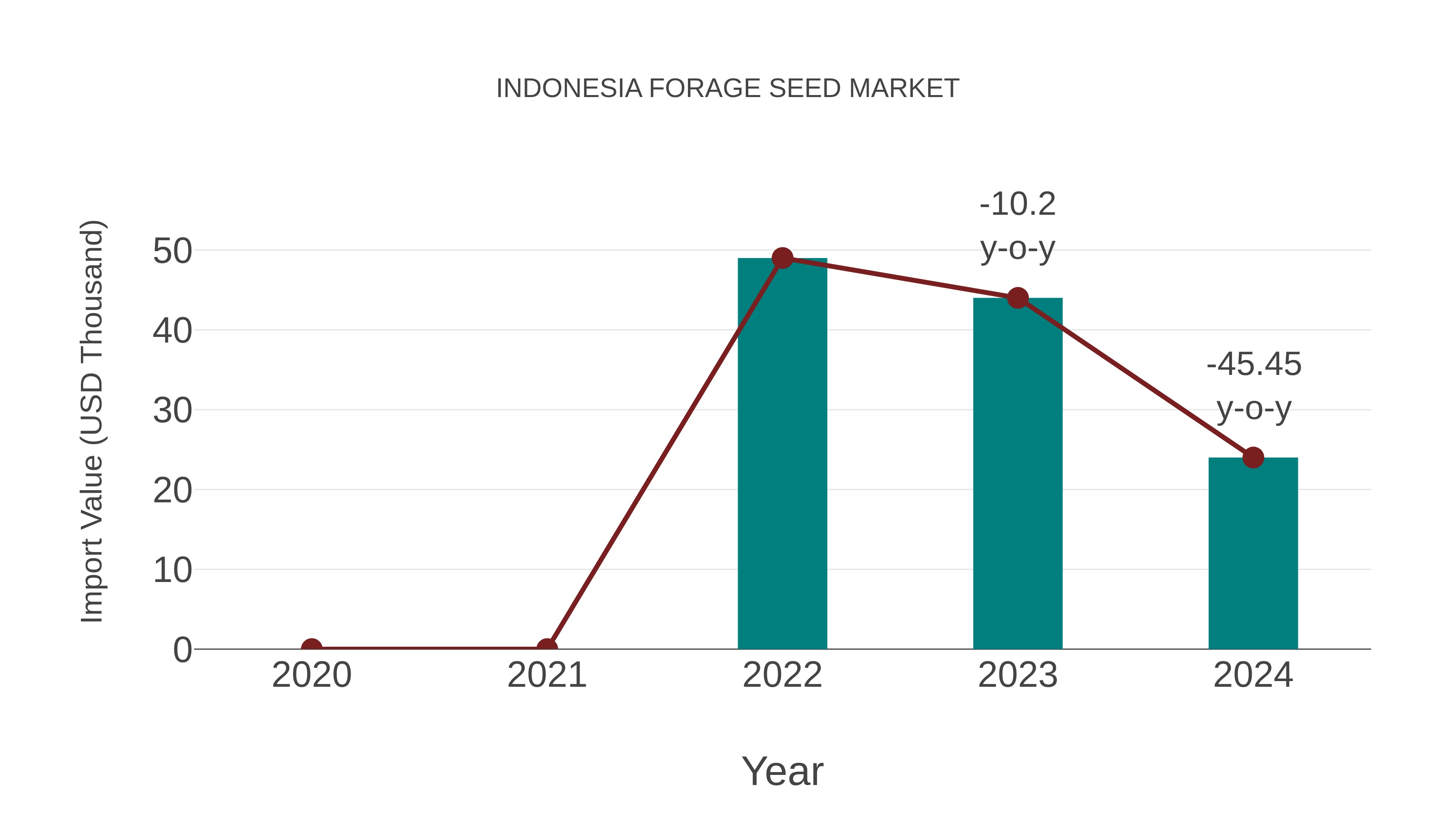 Indonesia Forage Seed Market: Import Trend Analysis