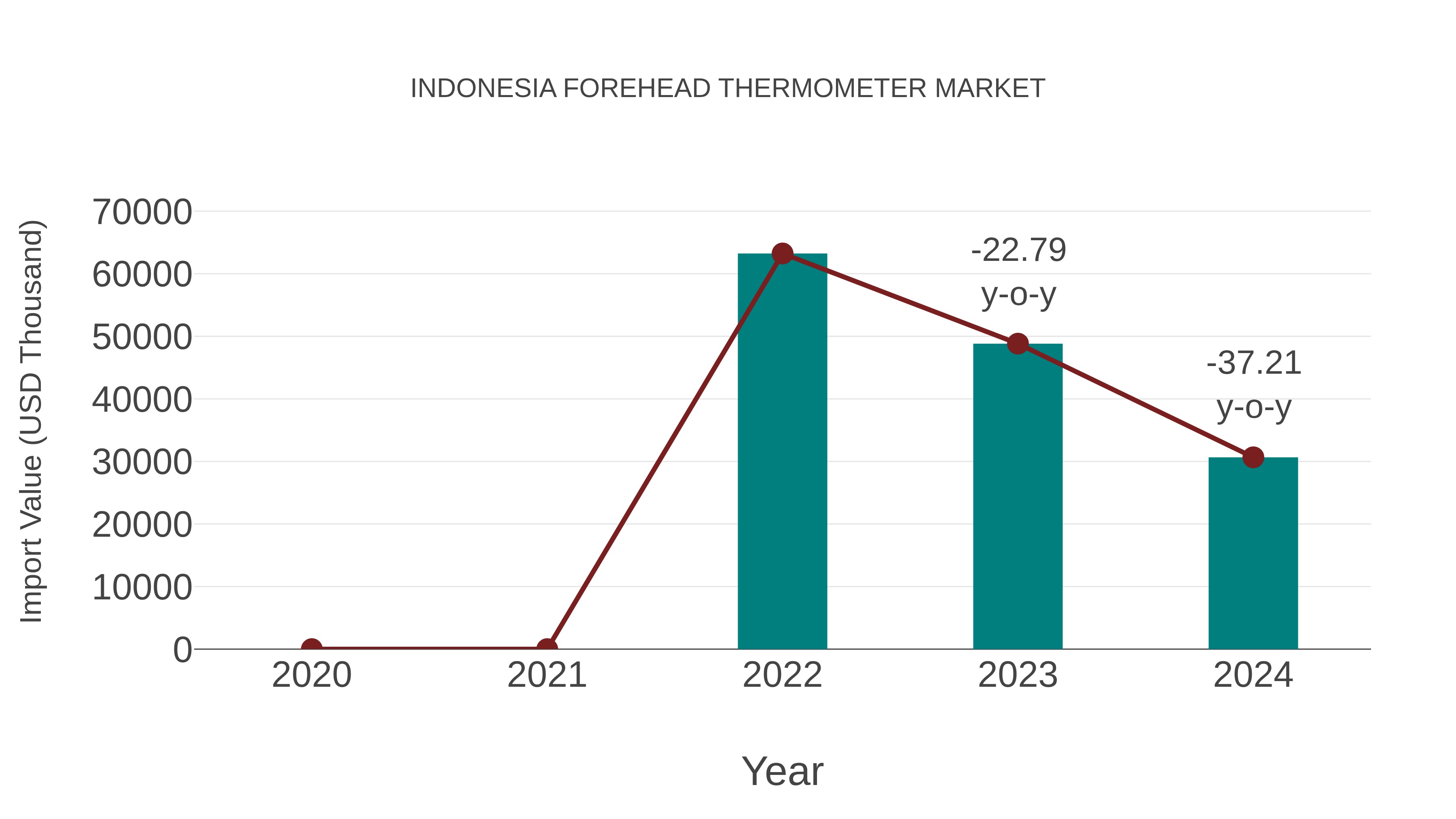 Indonesia Forehead Thermometer Market: Import Trend Analysis