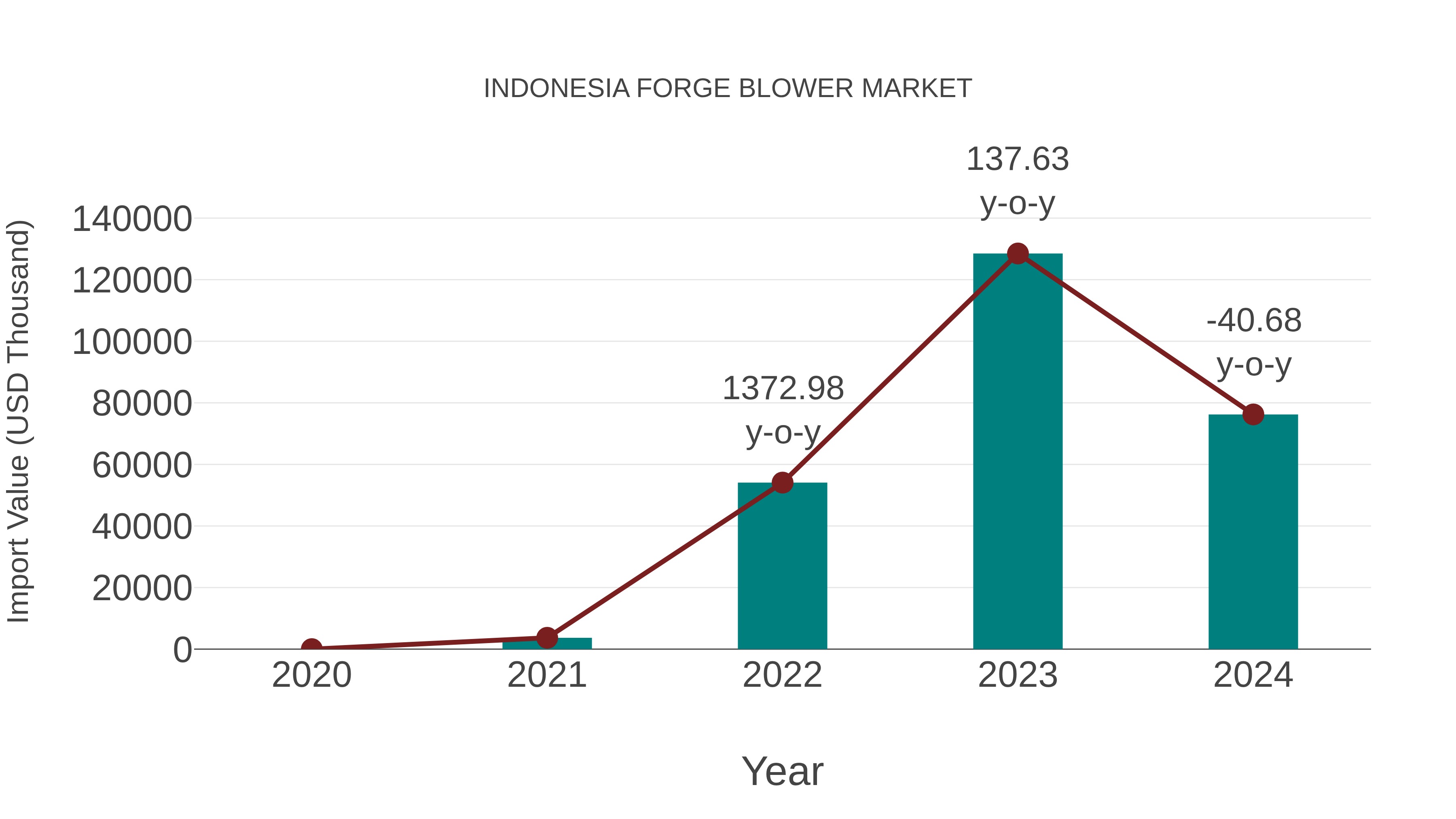  Indonesia Forge Blower Market: Import Trend Analysis