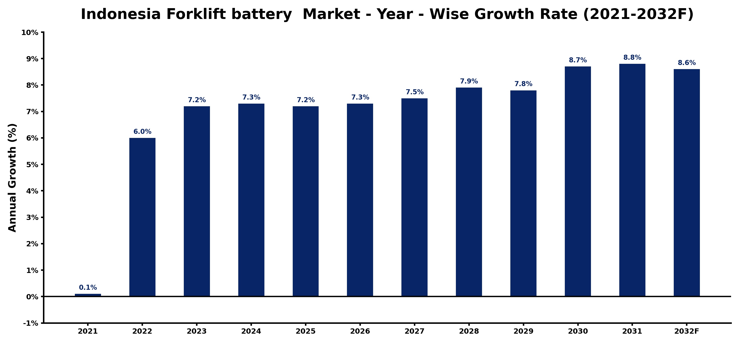 Indonesia Forklift battery  Market Year-wise Growth Rate and Key Drivers