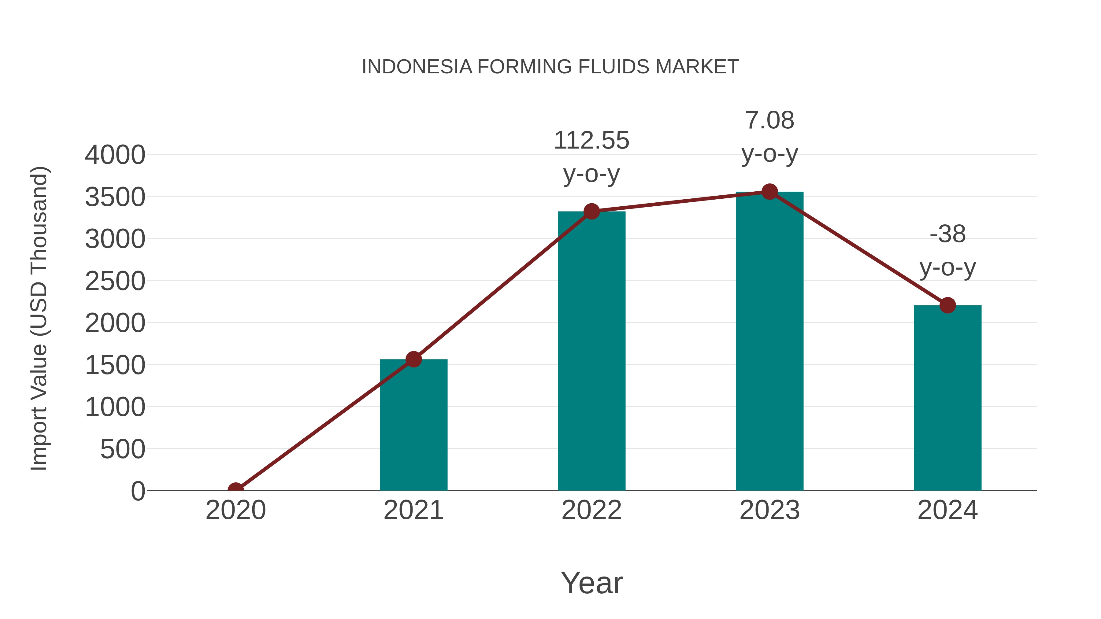  Indonesia Forming Fluids Market: Import Trend Analysis
