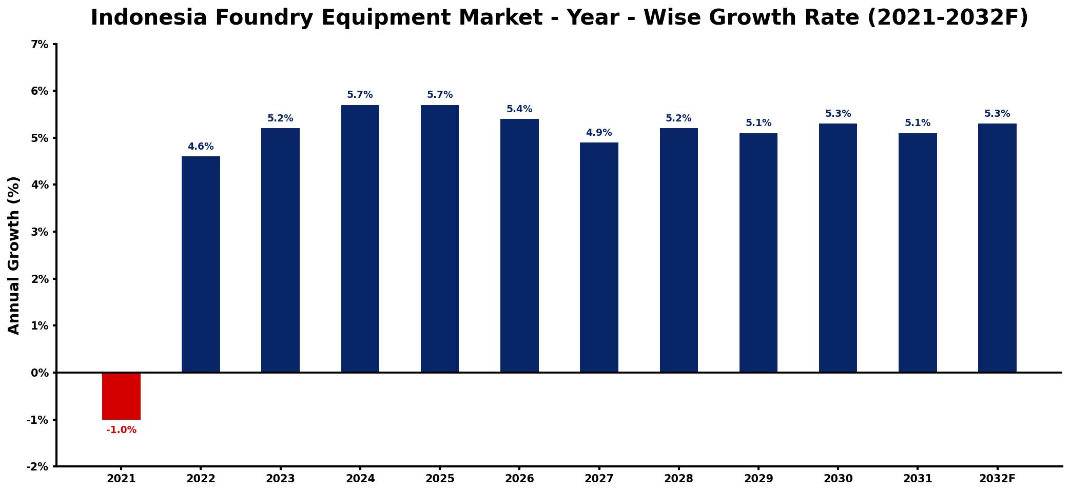 Indonesia Foundry Equipment Market Year-wise Growth Rate and Key Drivers