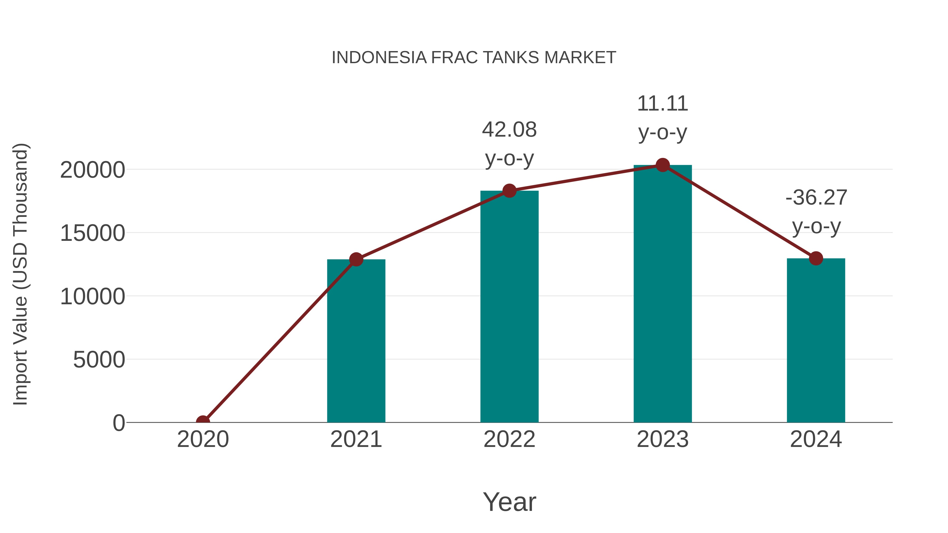  Indonesia Frac Tanks Market: Import Trend Analysis