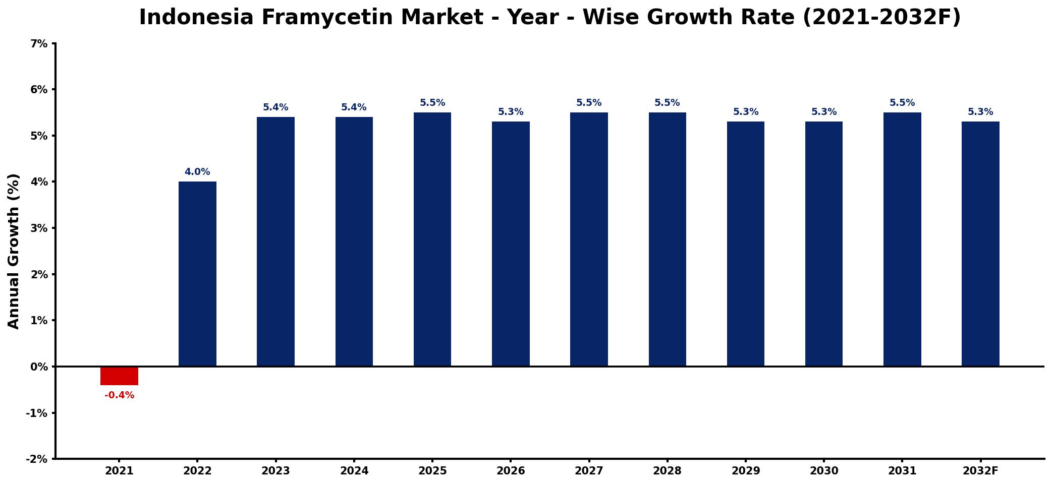 Indonesia Framycetin Market Year-wise Growth Rate and Key Drivers