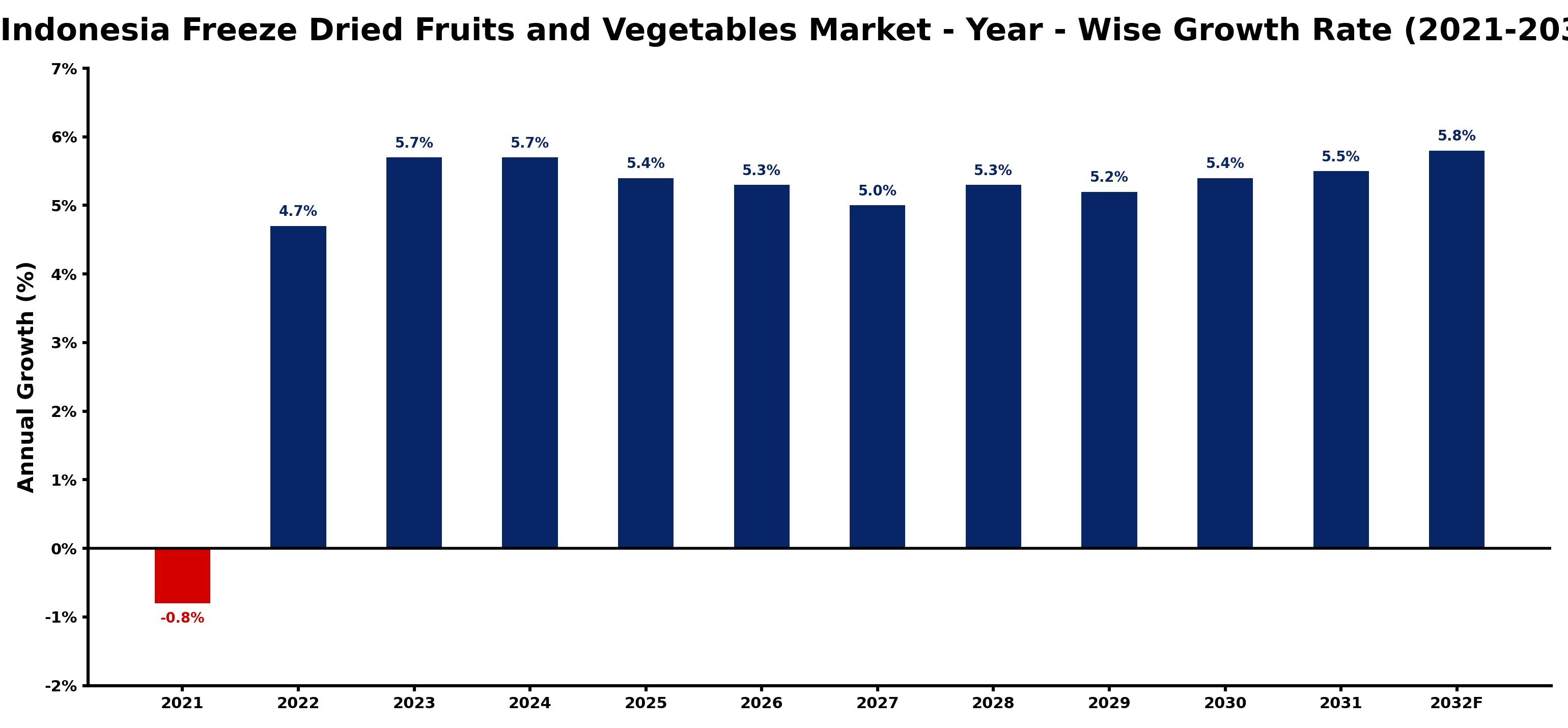Indonesia Freeze Dried Fruits and Vegetables Market Year-wise Growth Rate and Key Drivers