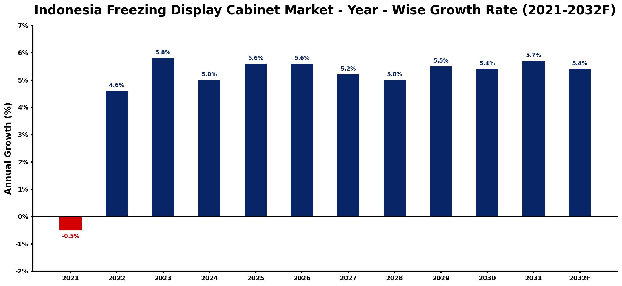 Indonesia Freezing Display Cabinet Market Year-wise Growth Rate and Key Drivers