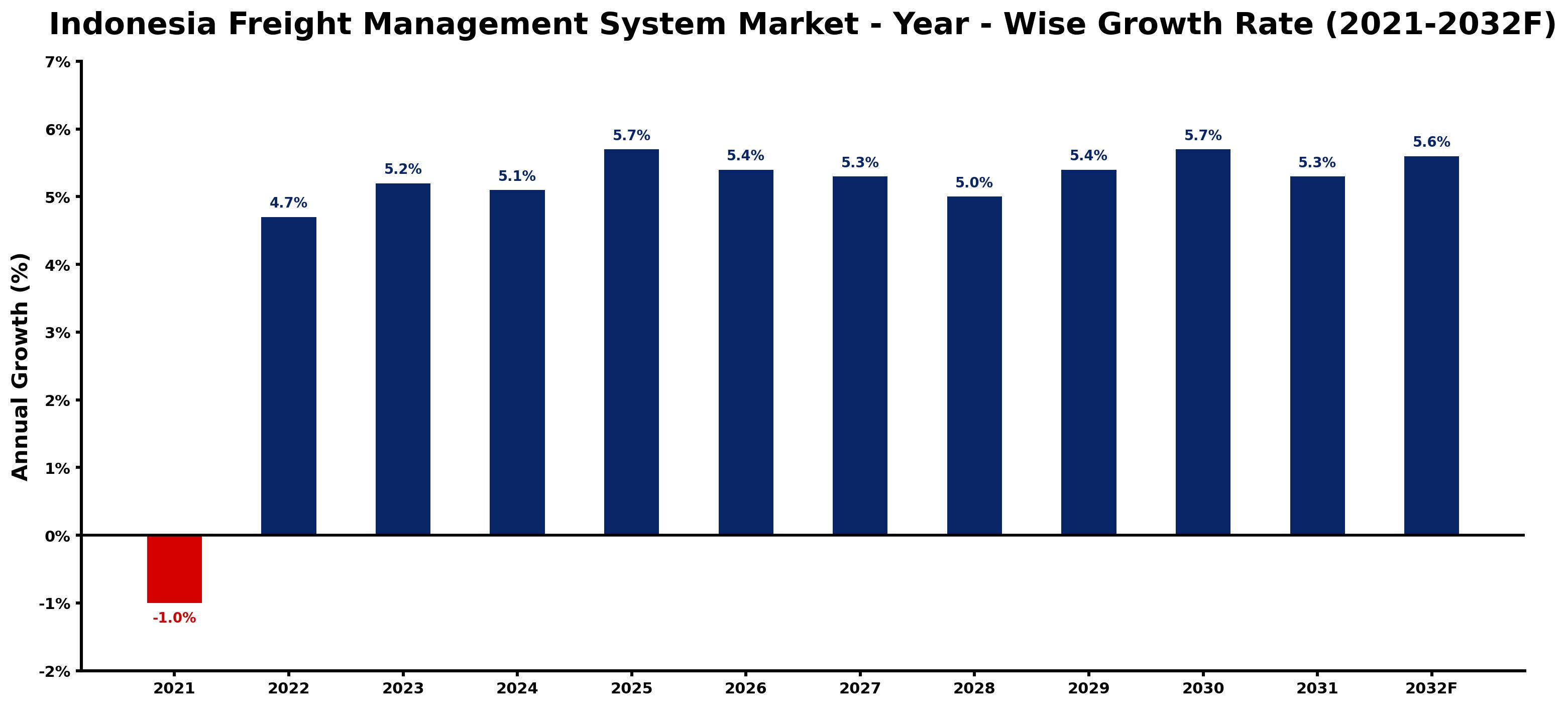 Indonesia Freight Management System Market Year-wise Growth Rate and Key Drivers