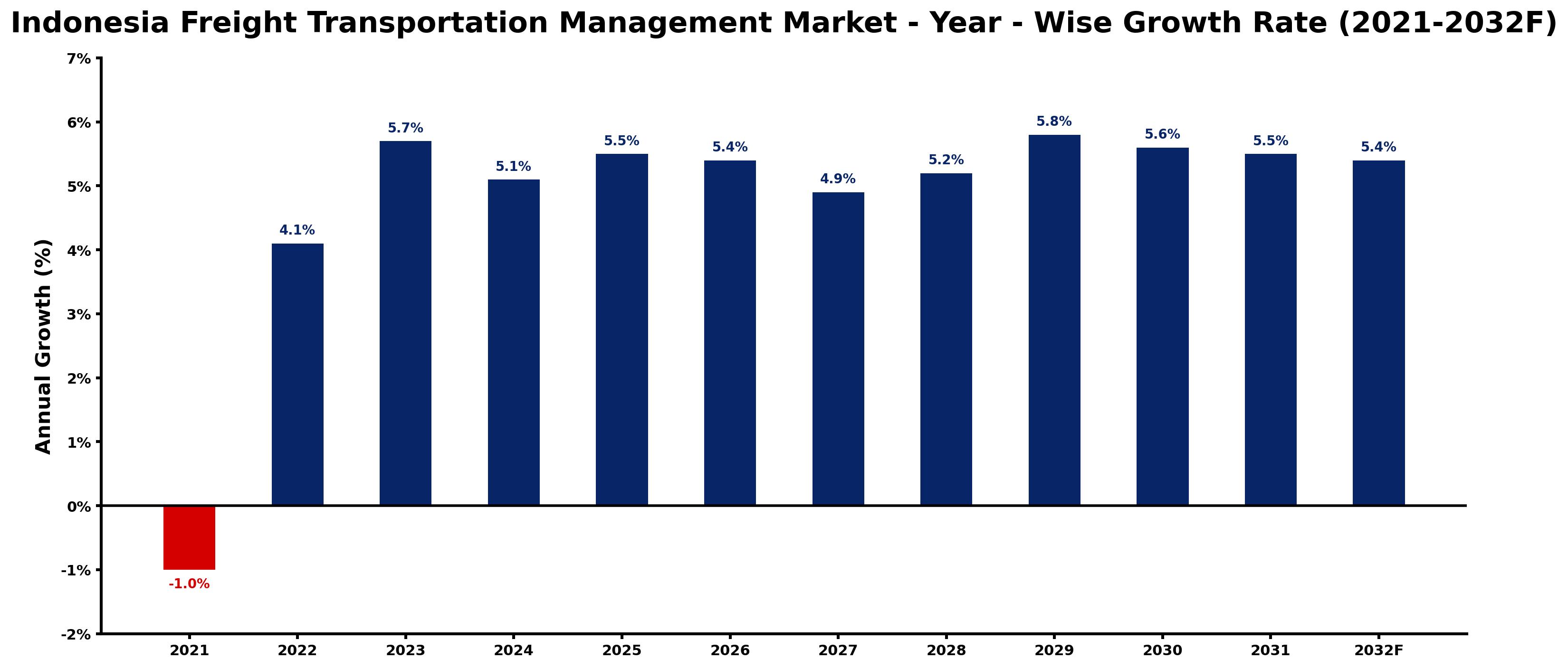 Indonesia Freight Transportation Management Market Year-wise Growth Rate and Key Drivers