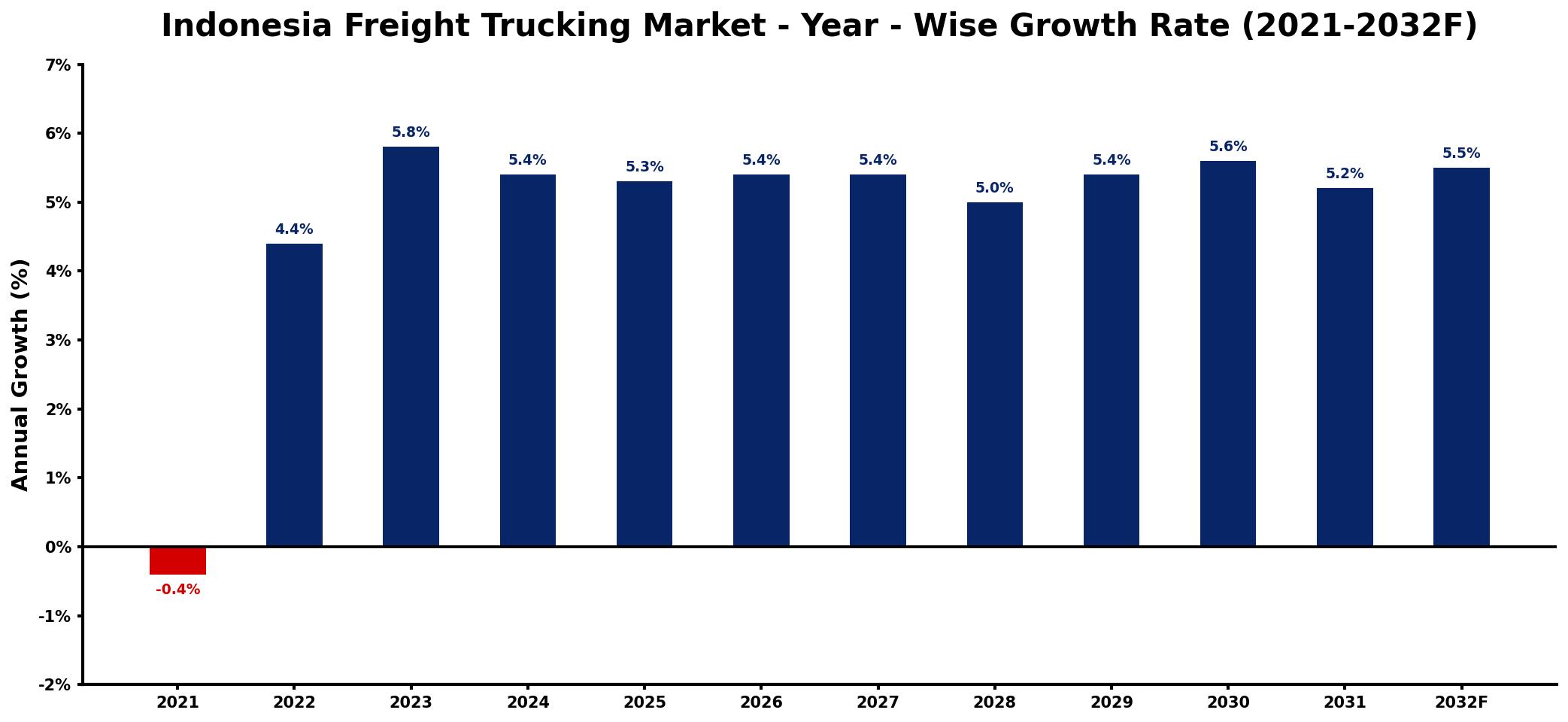 Indonesia Freight Trucking Market Year-wise Growth Rate and Key Drivers
