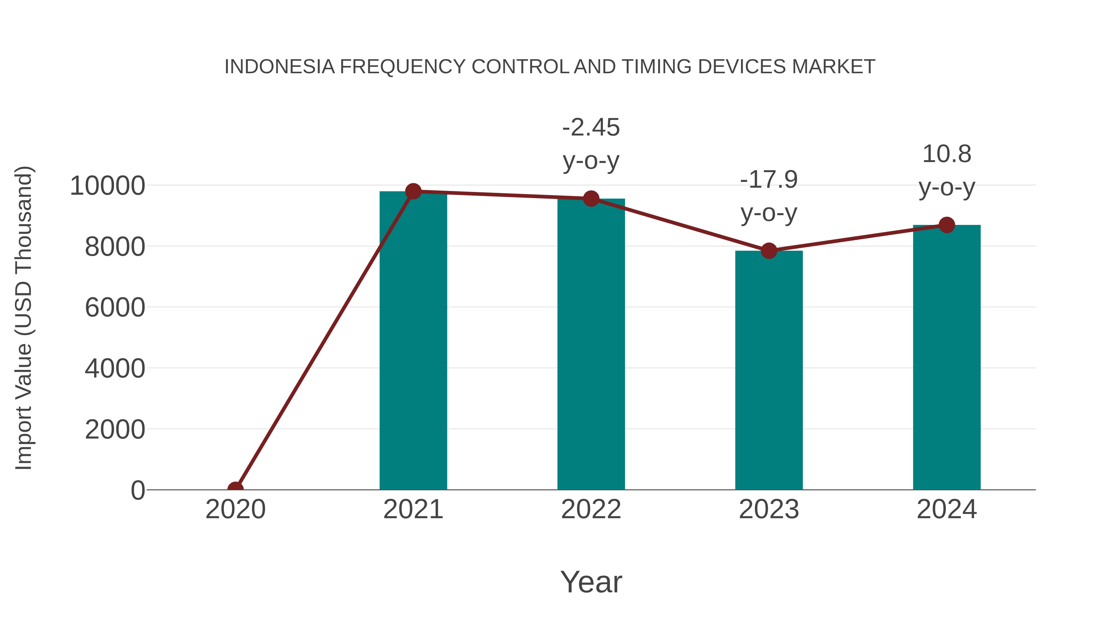  Indonesia Frequency Control and Timing Devices Market: Import Trend Analysis