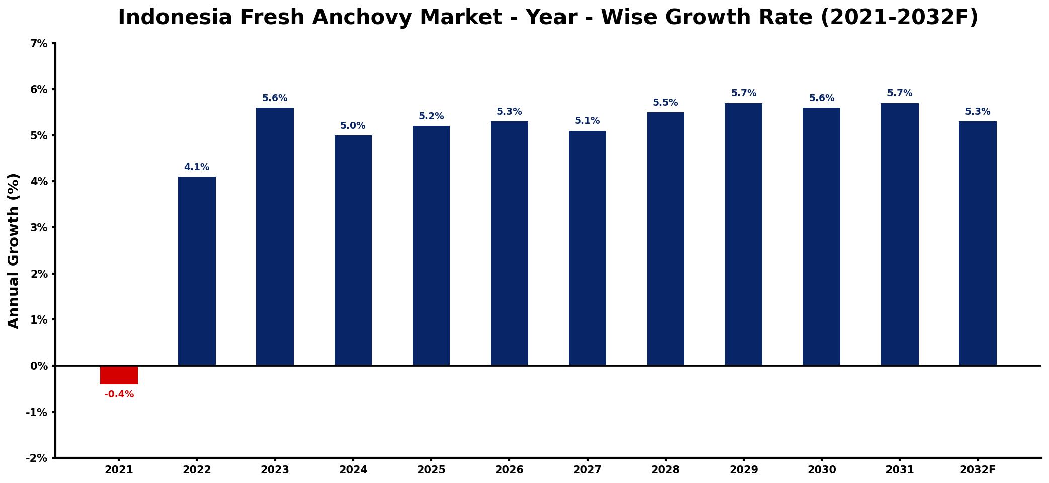 Indonesia Fresh Anchovy Market Year-wise Growth Rate and Key Drivers
