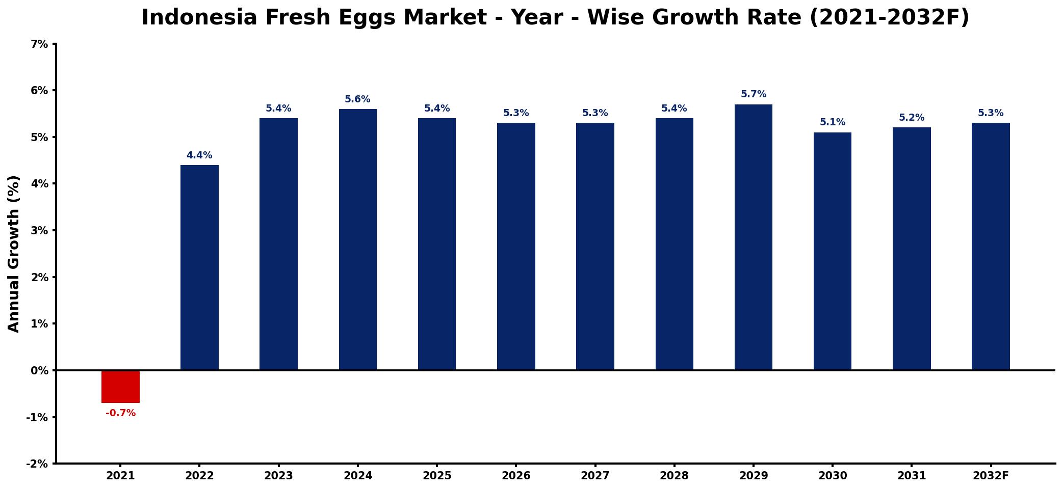 Indonesia Fresh Eggs Market Year-wise Growth Rate and Key Drivers