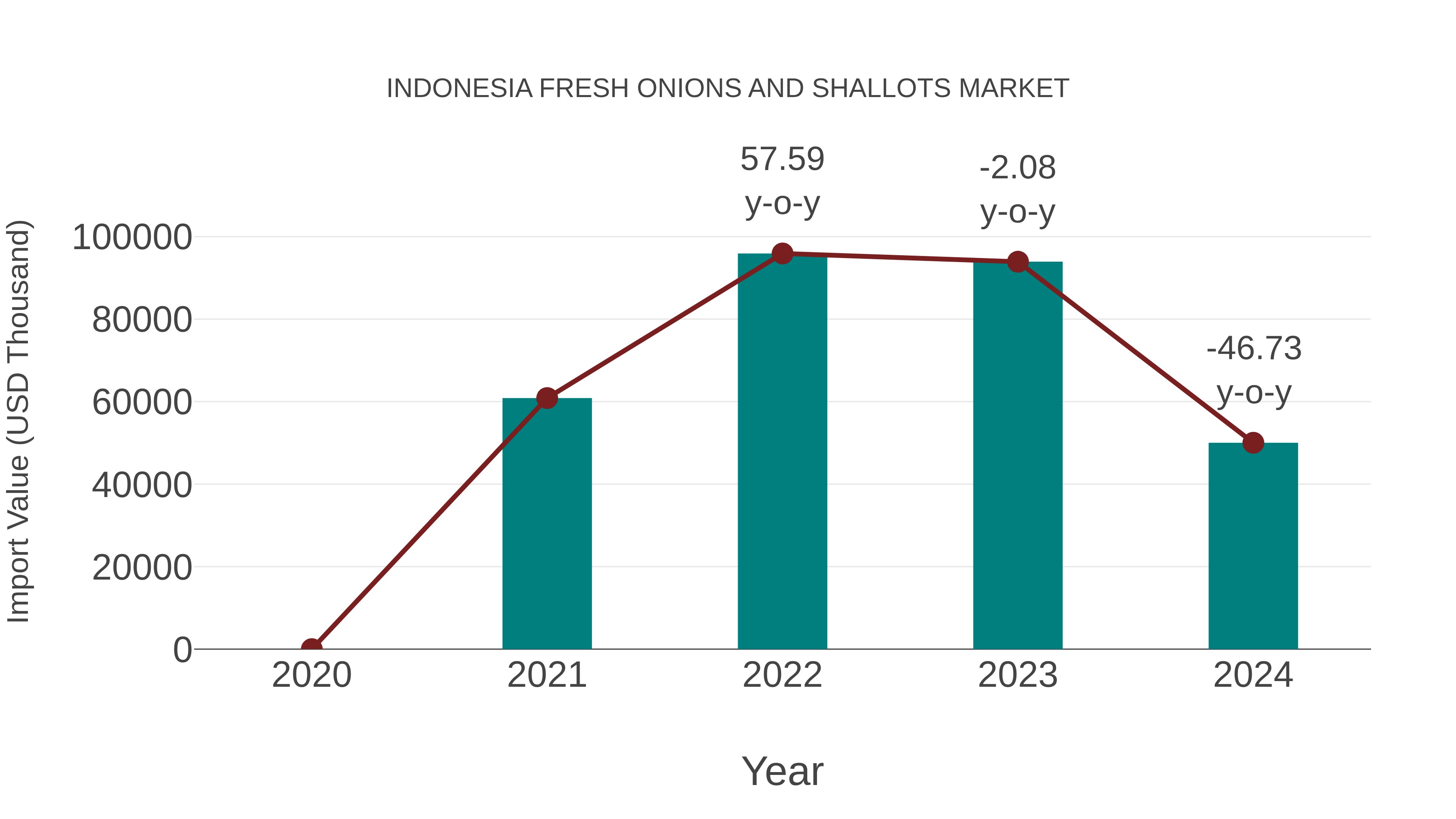  Indonesia Fresh Onions and Shallots Market: Import Trend Analysis