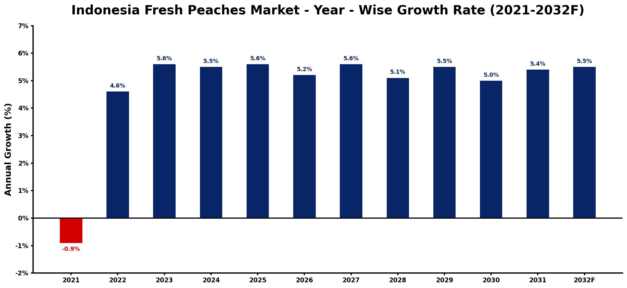 Indonesia Fresh Peaches Market Year-wise Growth Rate and Key Drivers