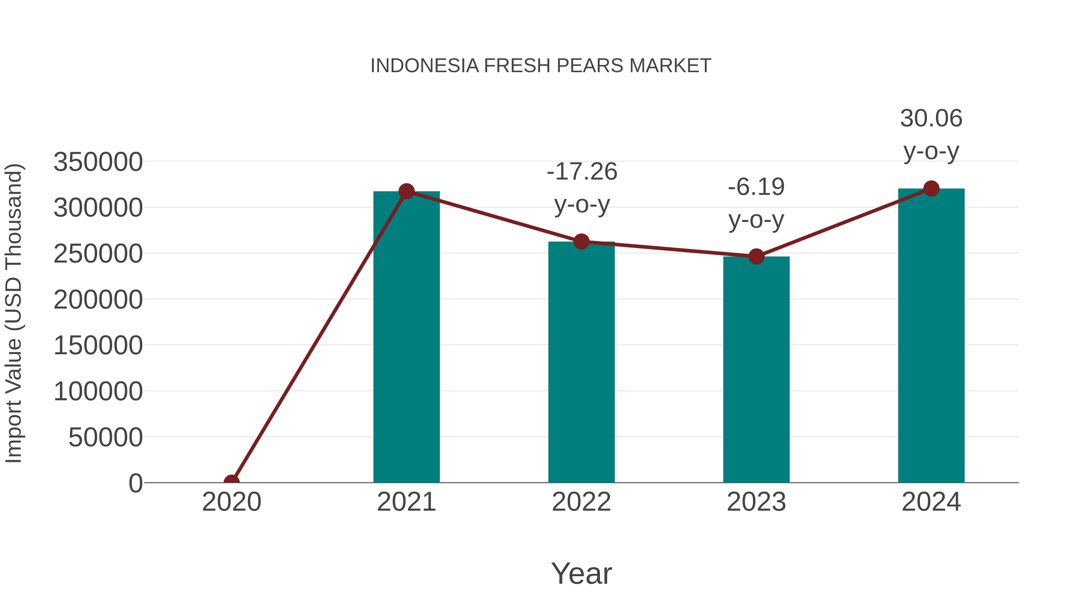  Indonesia Fresh Pears Market: Import Trend Analysis