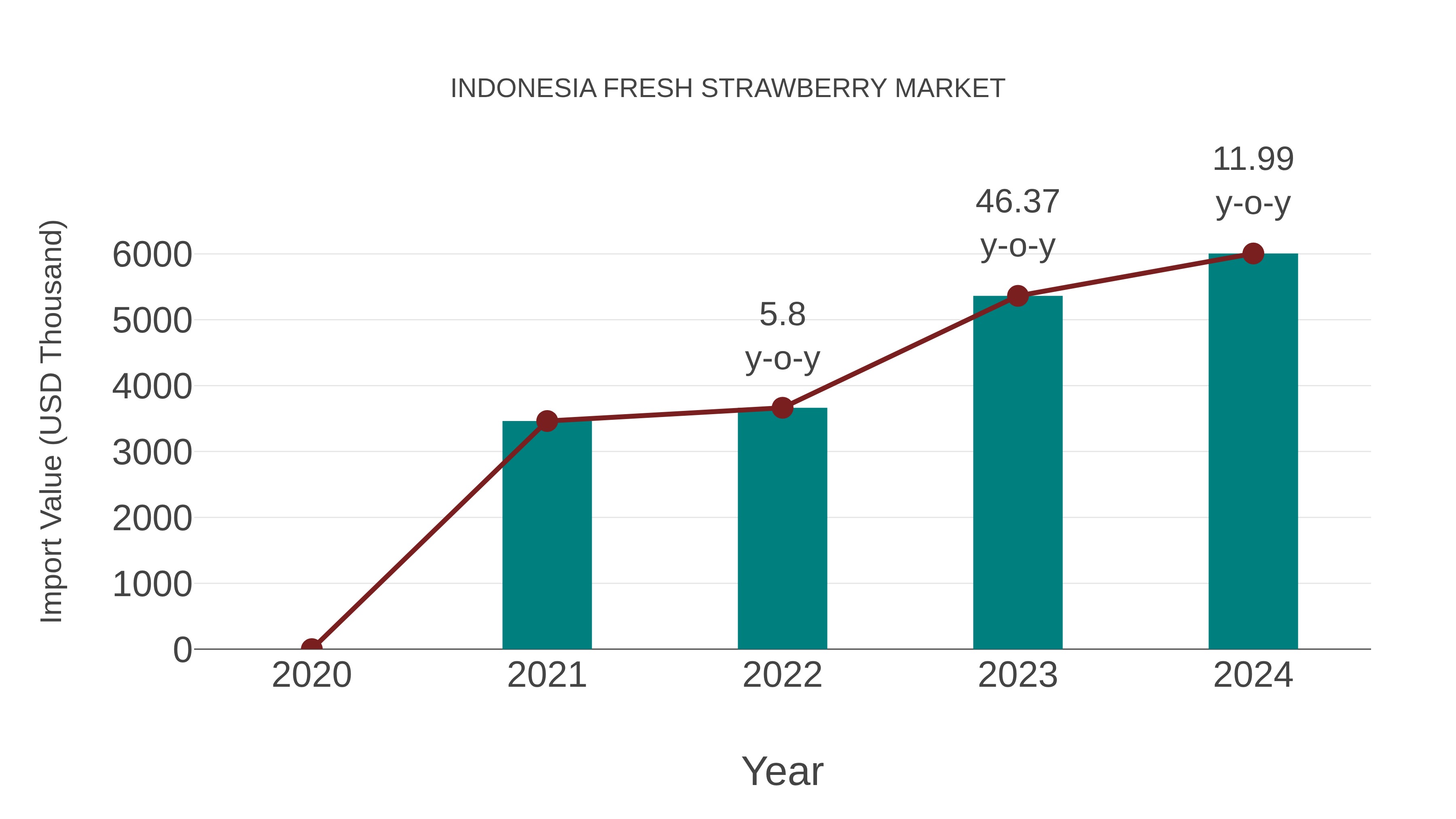 Indonesia Fresh Strawberry Market: Import Trend Analysis