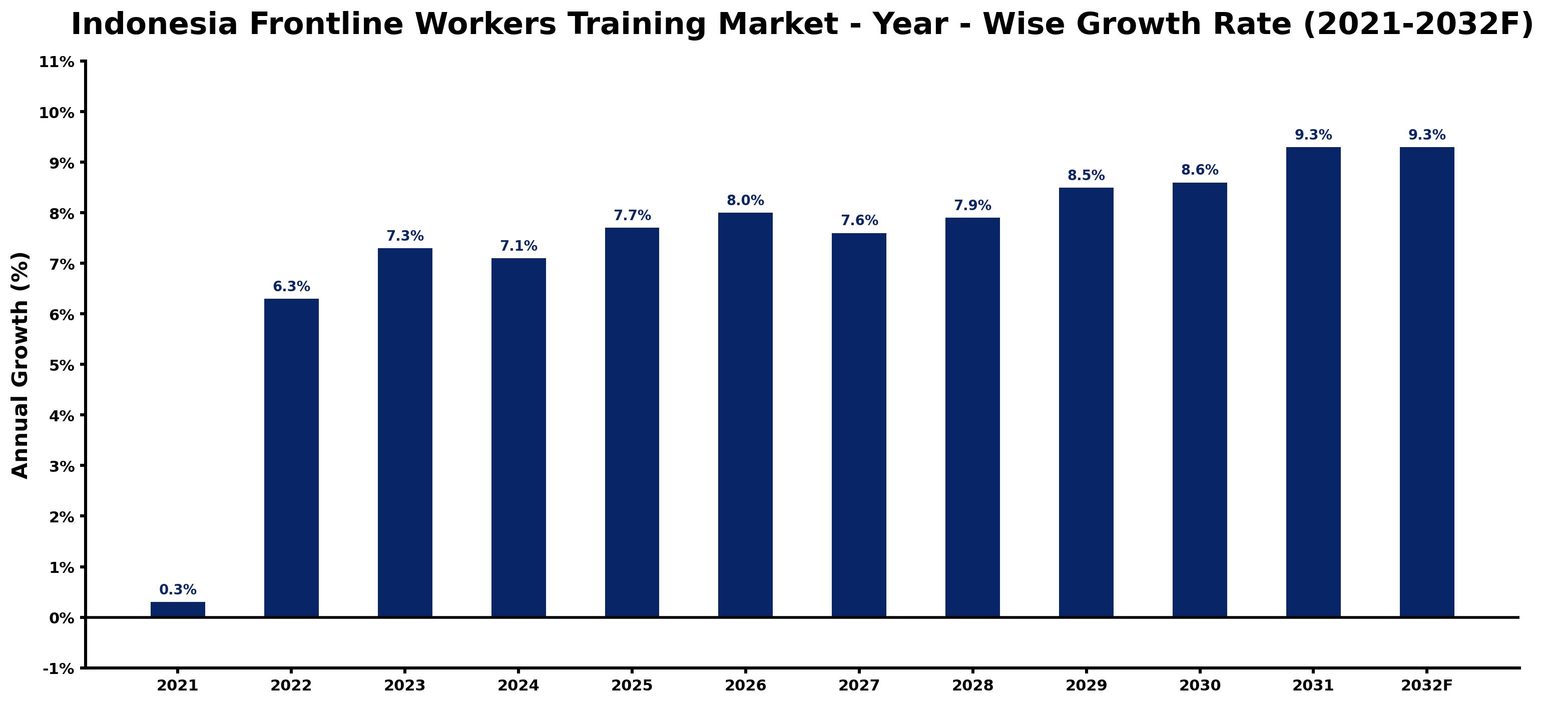Indonesia Frontline Workers Training Market Year-wise Growth Rate and Key Drivers