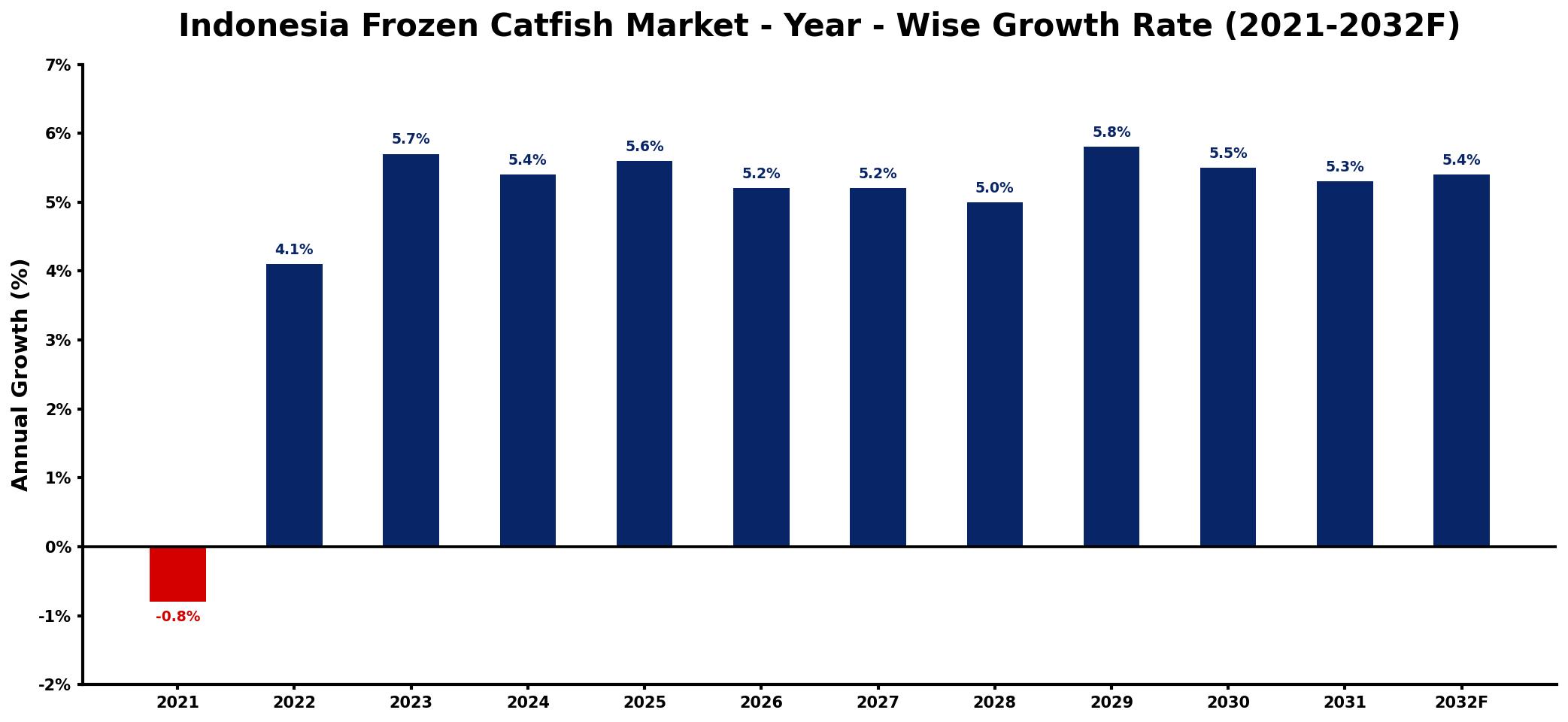 Indonesia Frozen Catfish Market Year-wise Growth Rate and Key Drivers