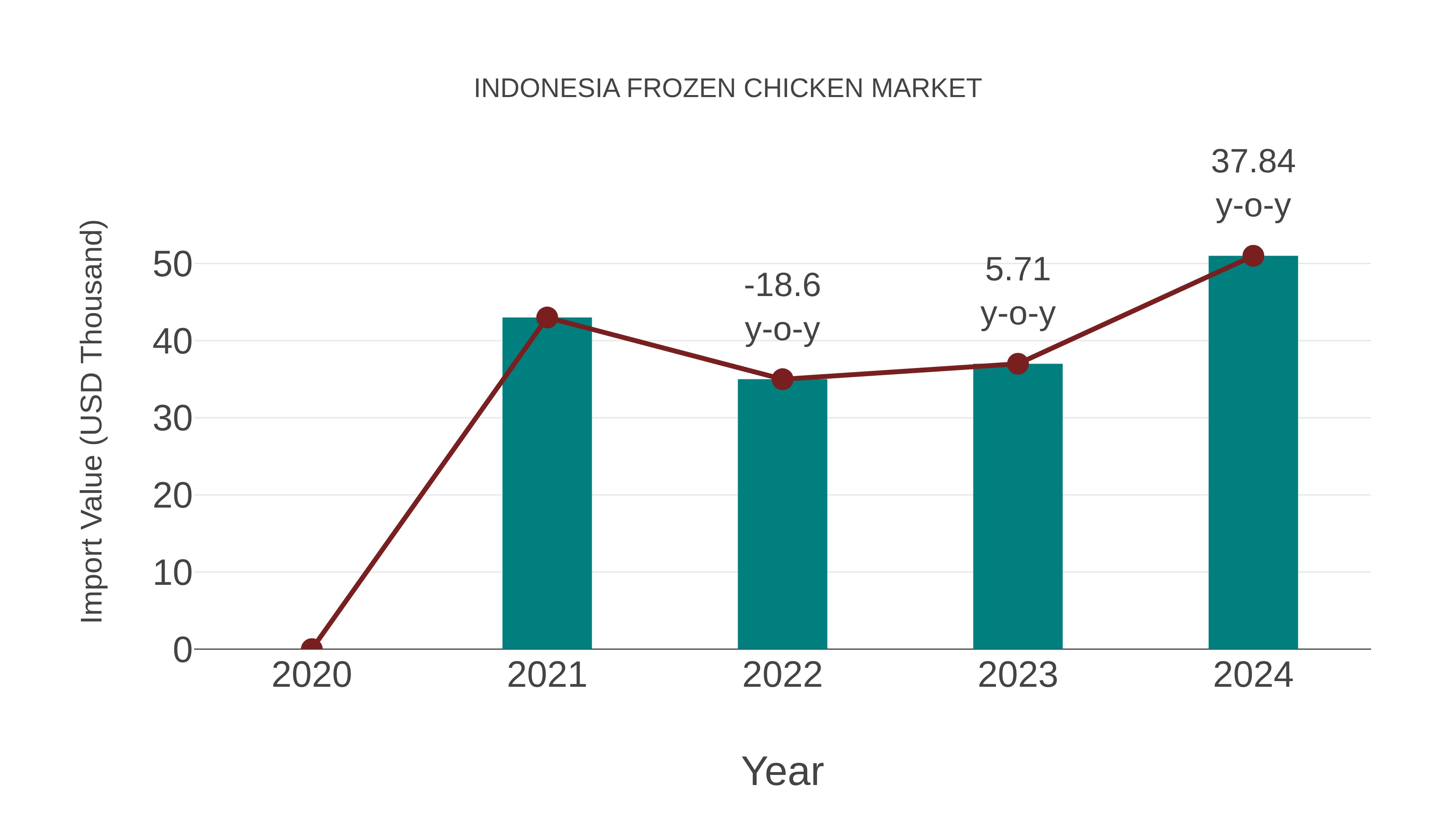 Indonesia Frozen Chicken Market: Import Trend Analysis