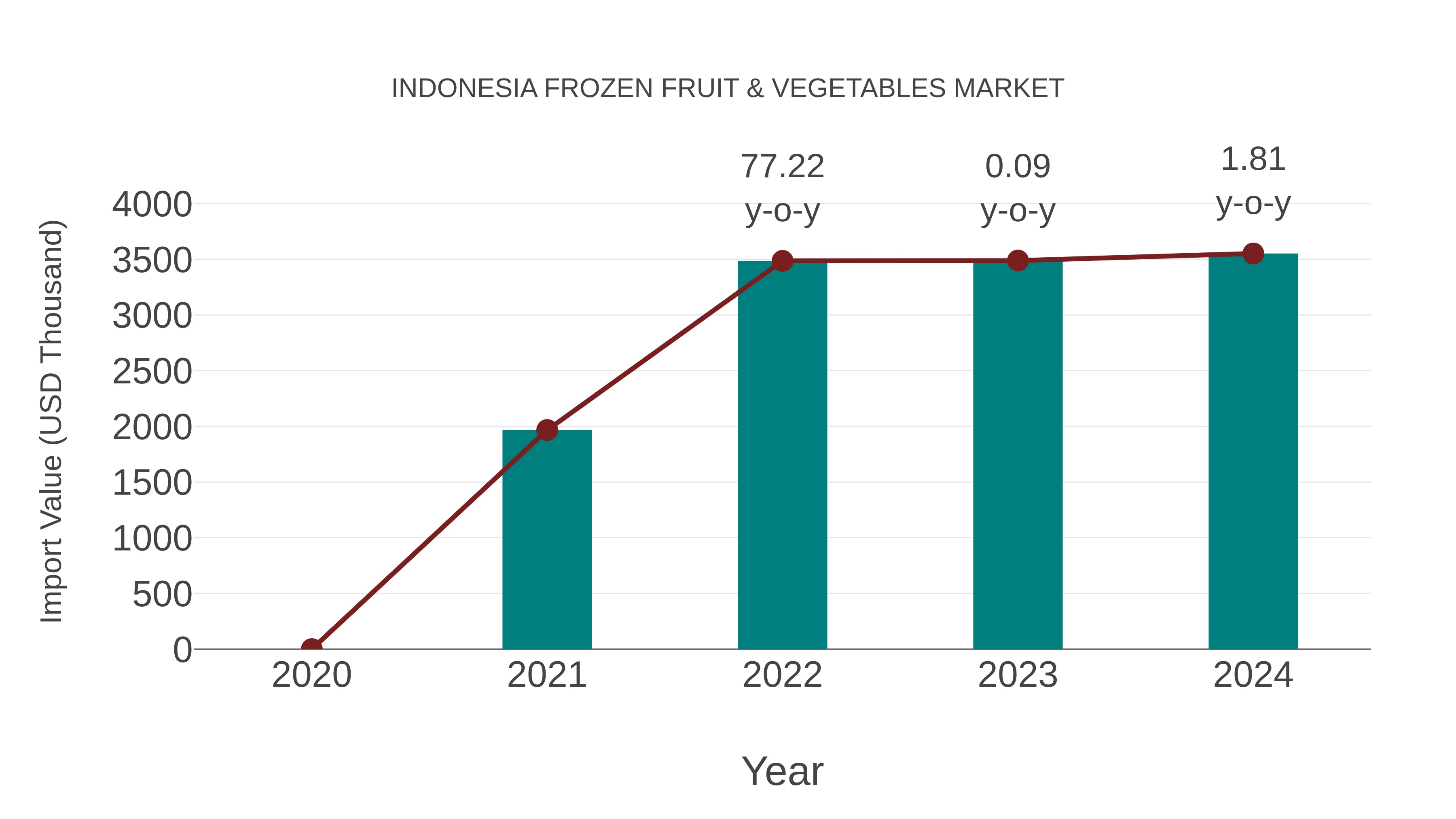  Indonesia Frozen Fruit & Vegetables Market: Import Trend Analysis