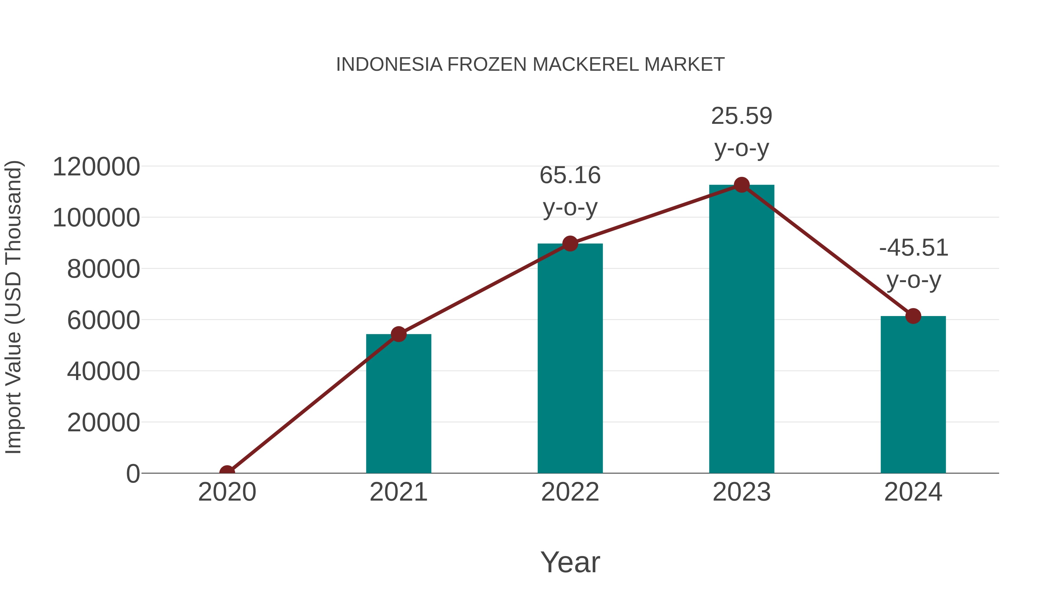  Indonesia Frozen Mackerel Market: Import Trend Analysis