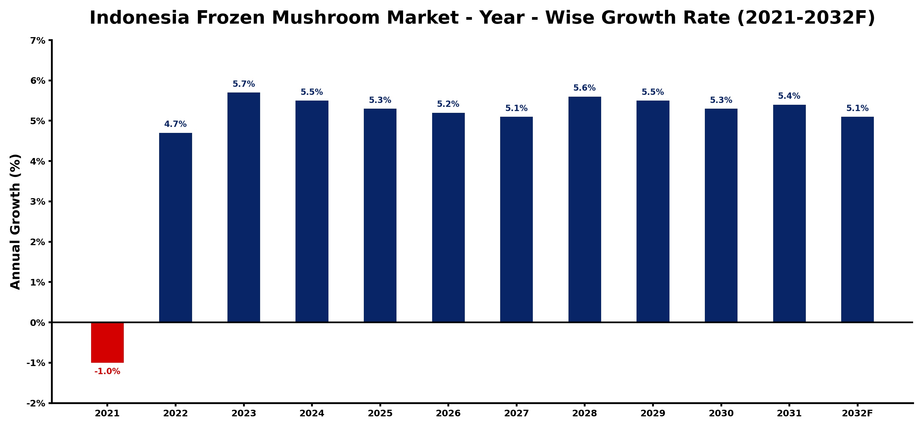 Indonesia Frozen Mushroom Market Year-wise Growth Rate and Key Drivers