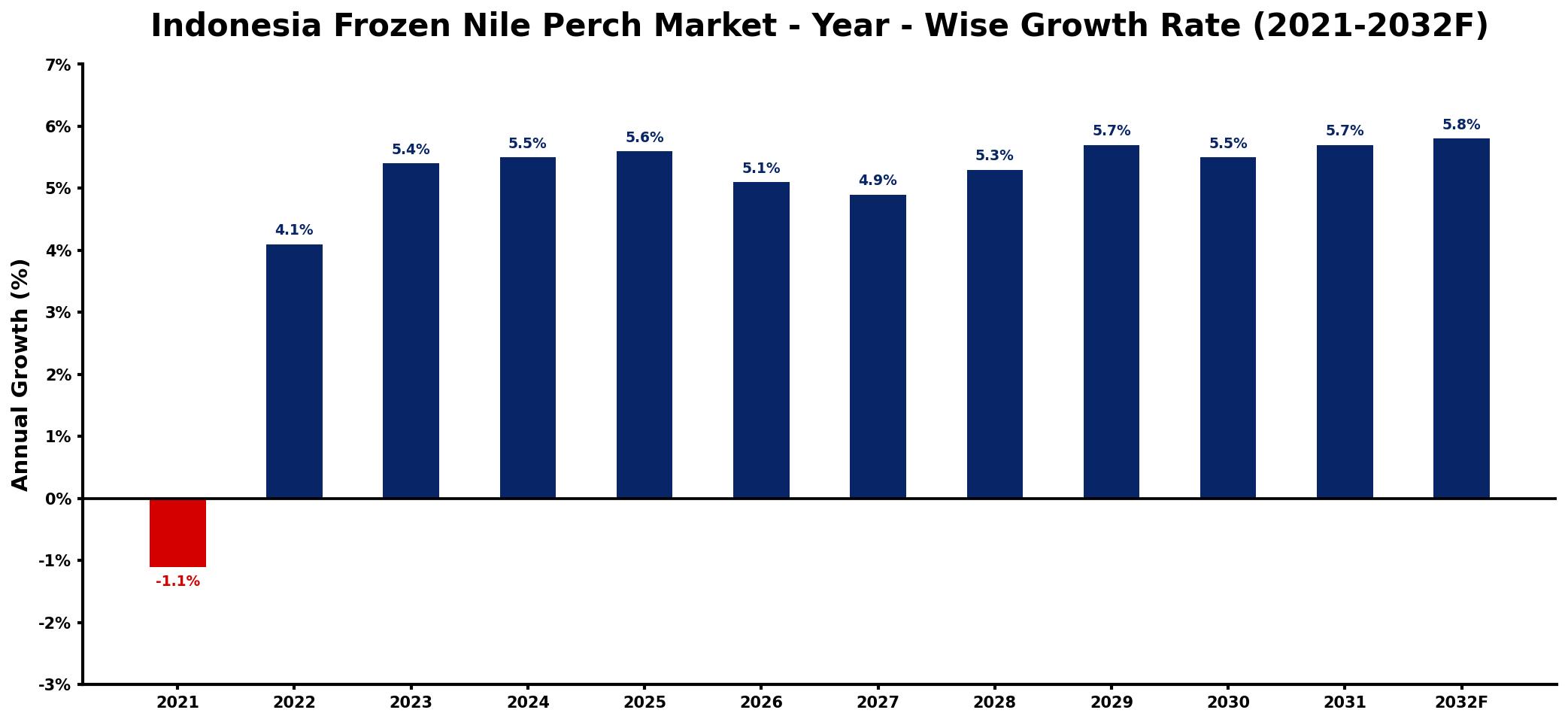 Indonesia Frozen Nile Perch Market Year-wise Growth Rate and Key Drivers