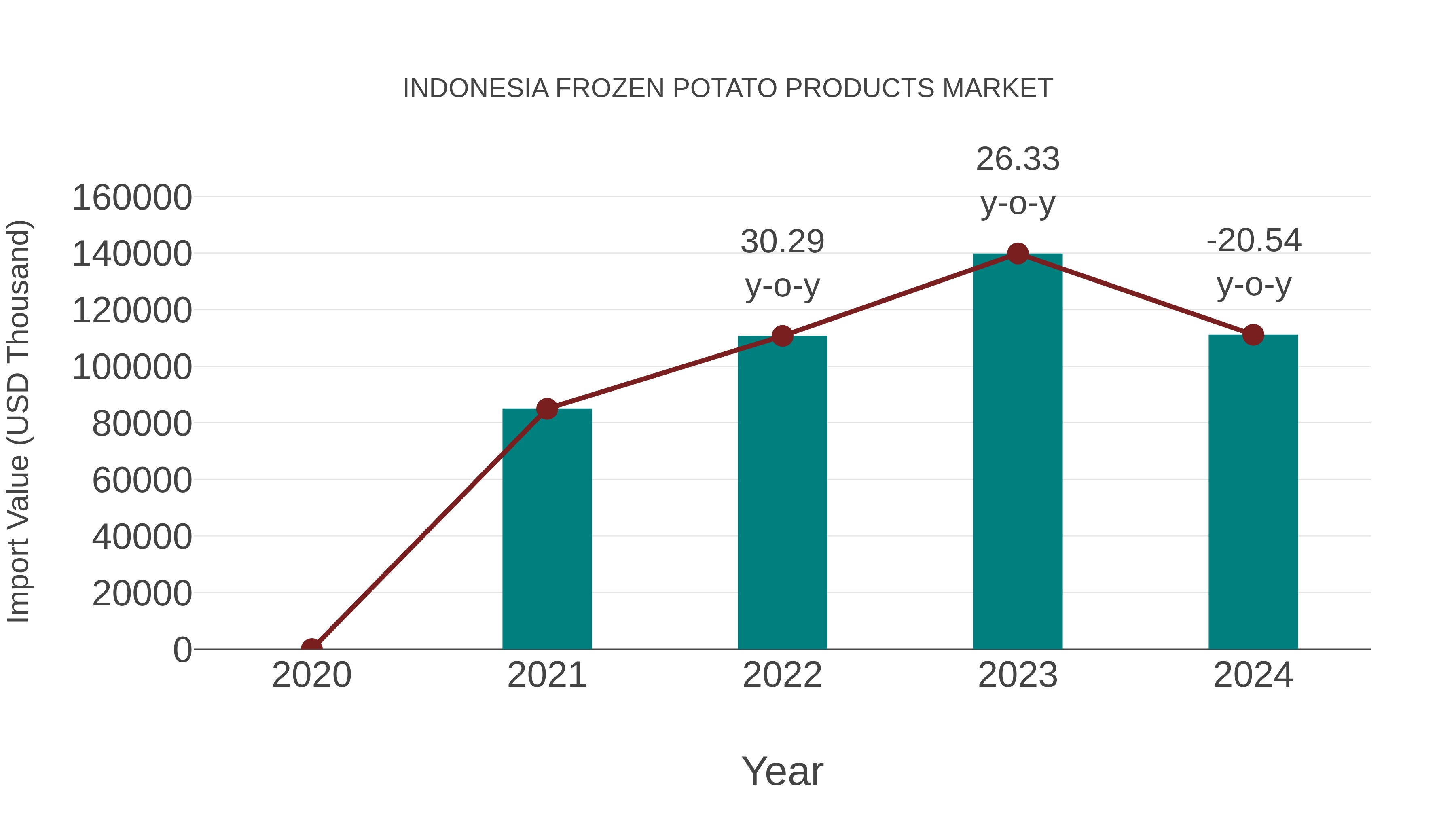  Indonesia Frozen Potato Products Market: Import Trend Analysis