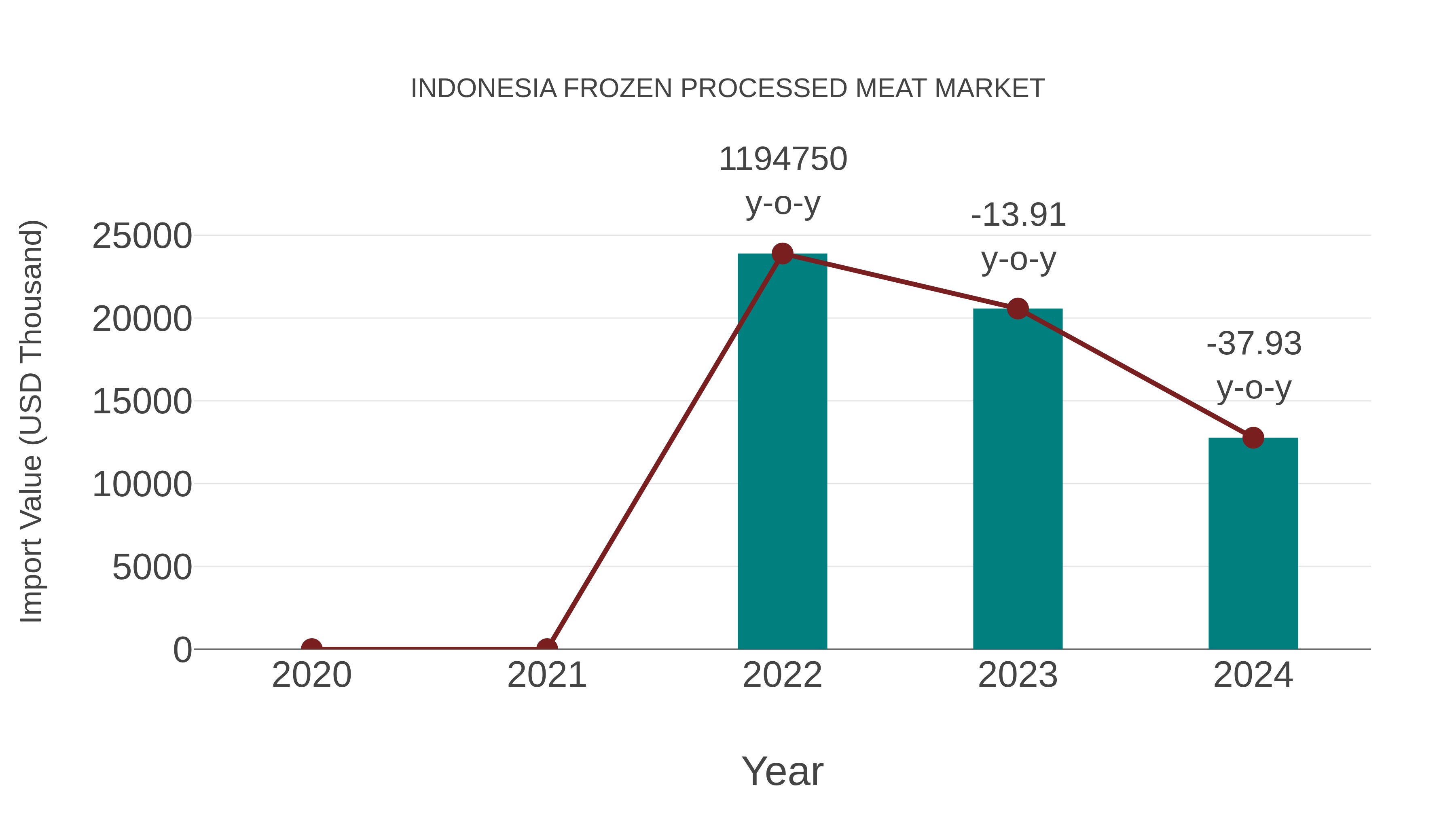  Indonesia Frozen Processed Meat Market: Import Trend Analysis
