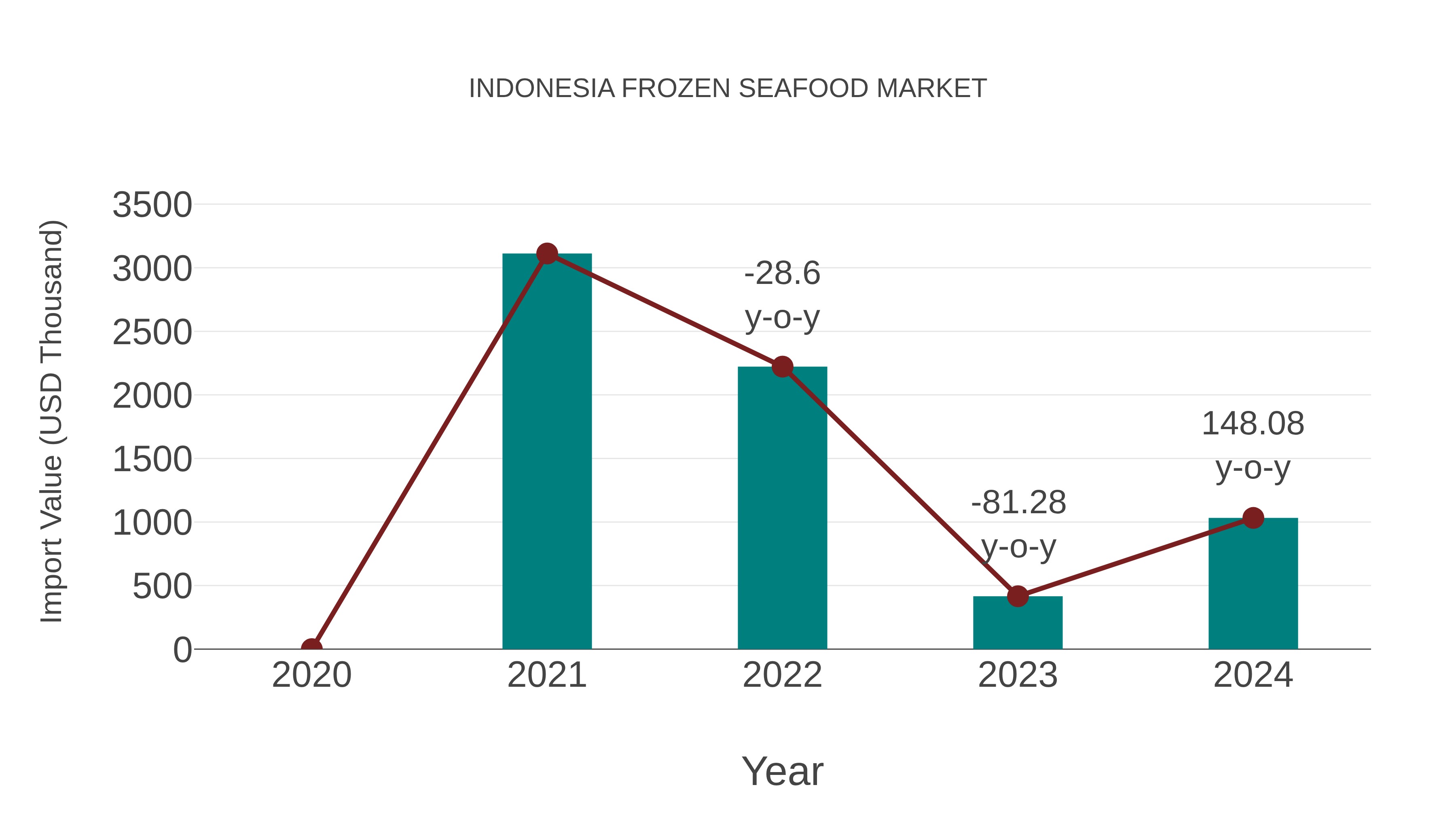  Indonesia Frozen Seafood Market: Import Trend Analysis