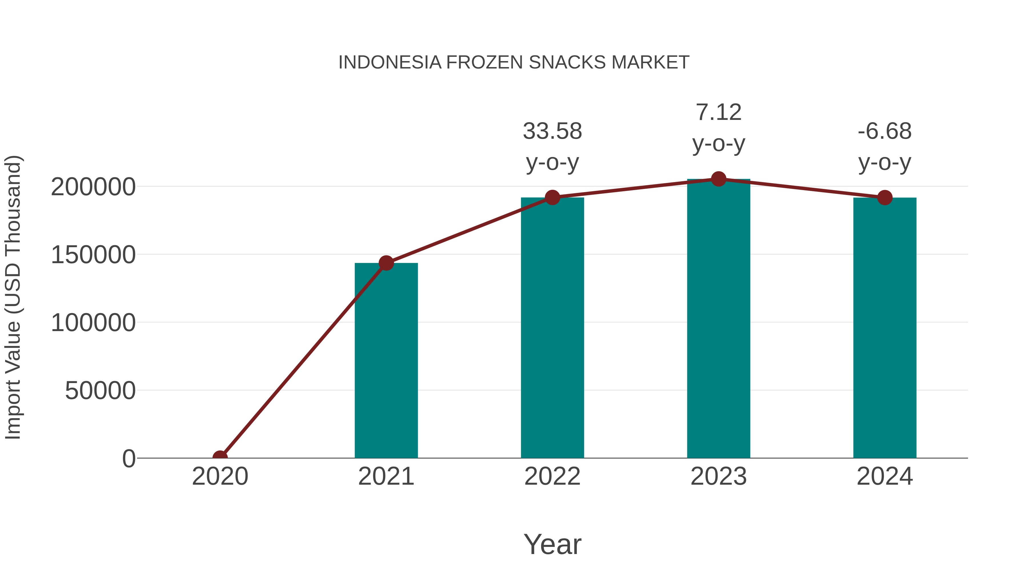 Indonesia Frozen Snacks Market: Import Trend Analysis