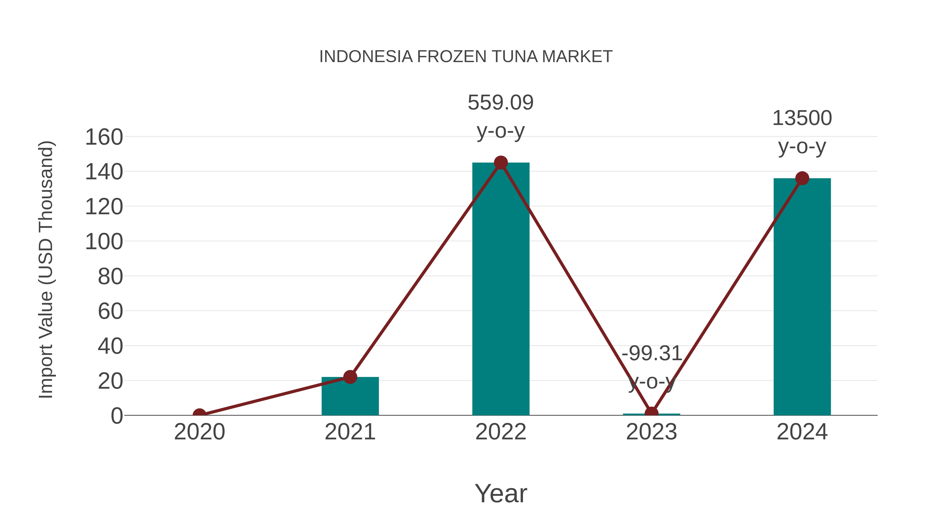  Indonesia Frozen Tuna Market: Import Trend Analysis