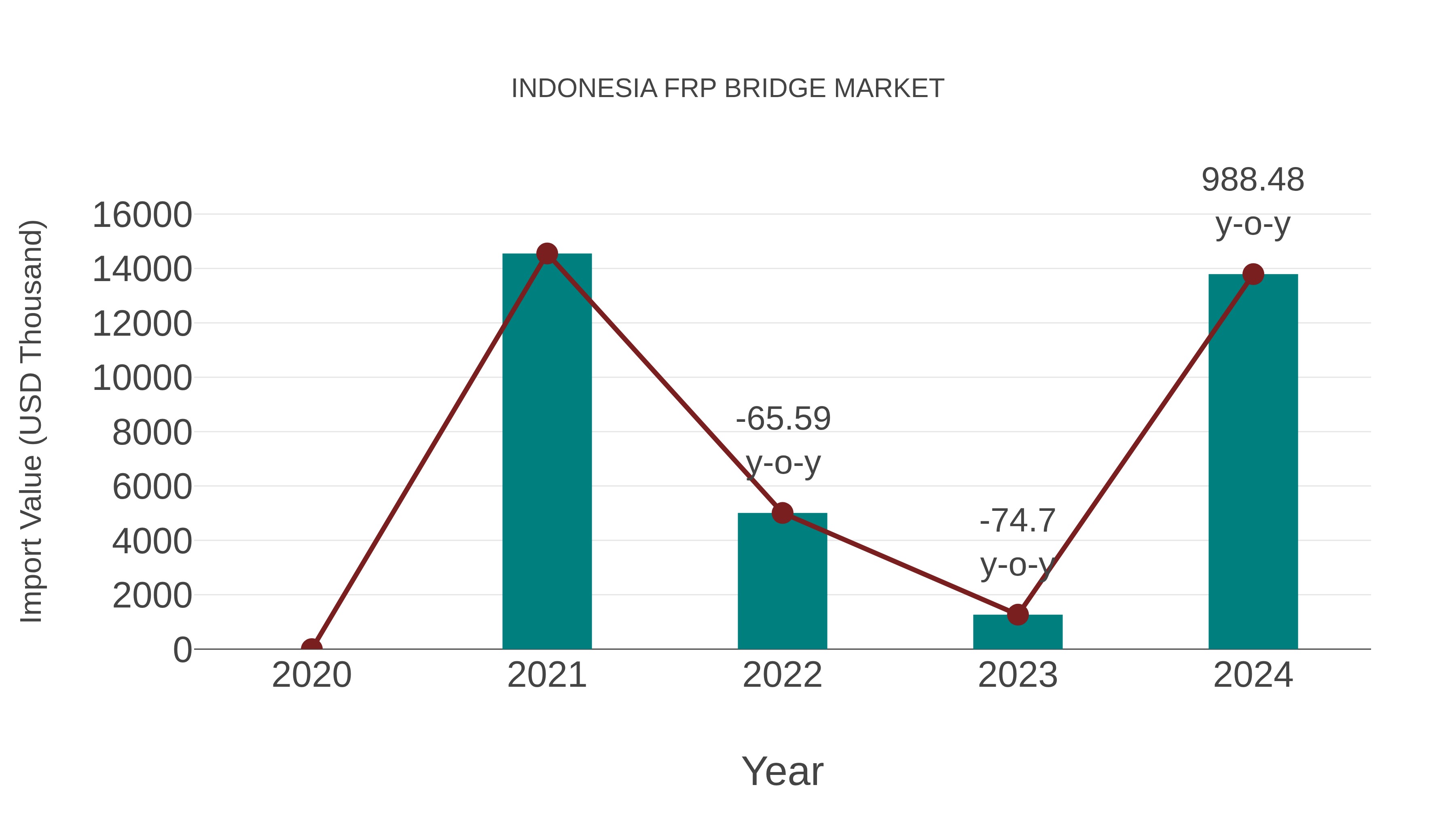  Indonesia Frp Bridge Market: Import Trend Analysis