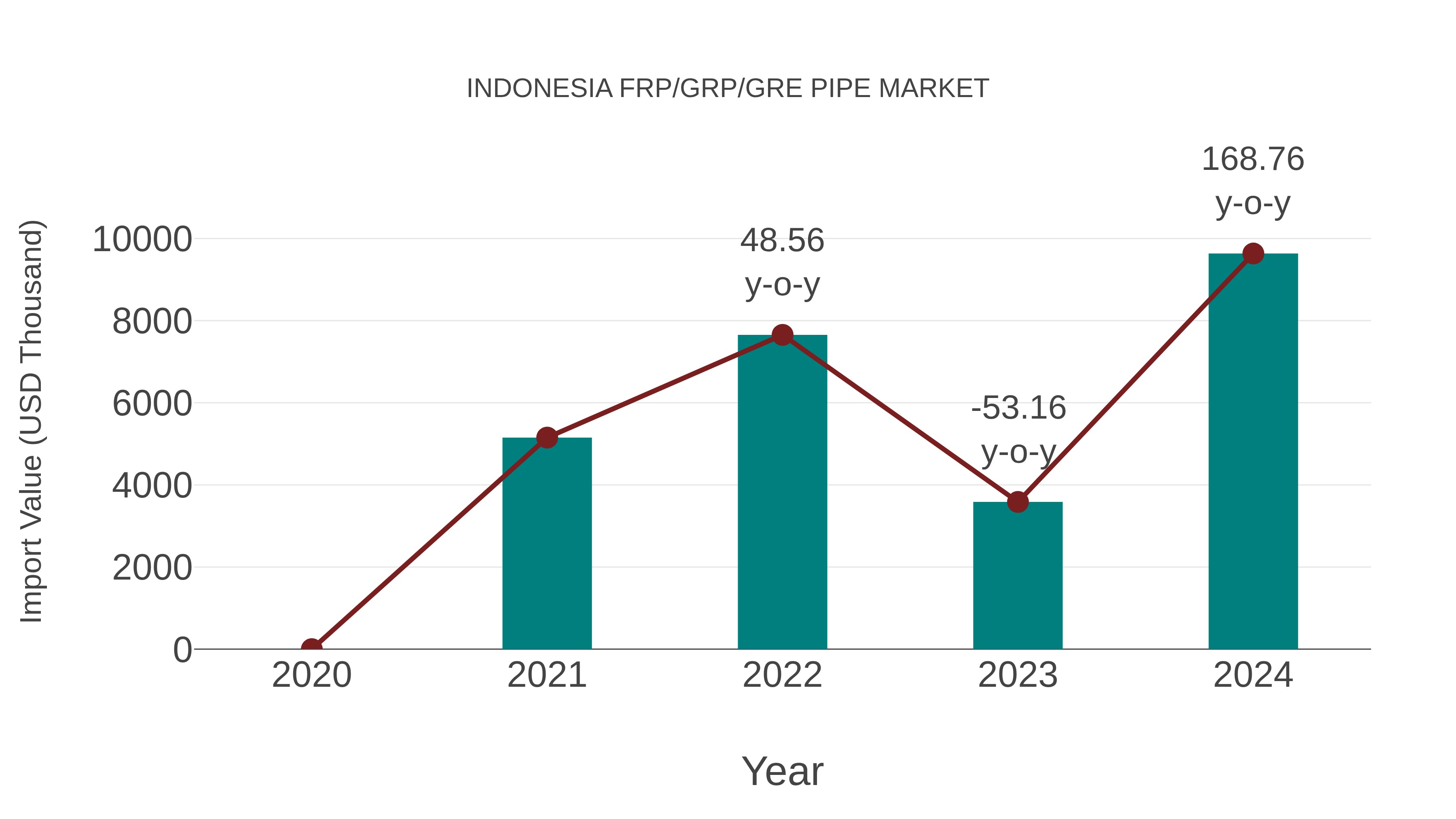  Indonesia Frp/grp/gre Pipe Market: Import Trend Analysis