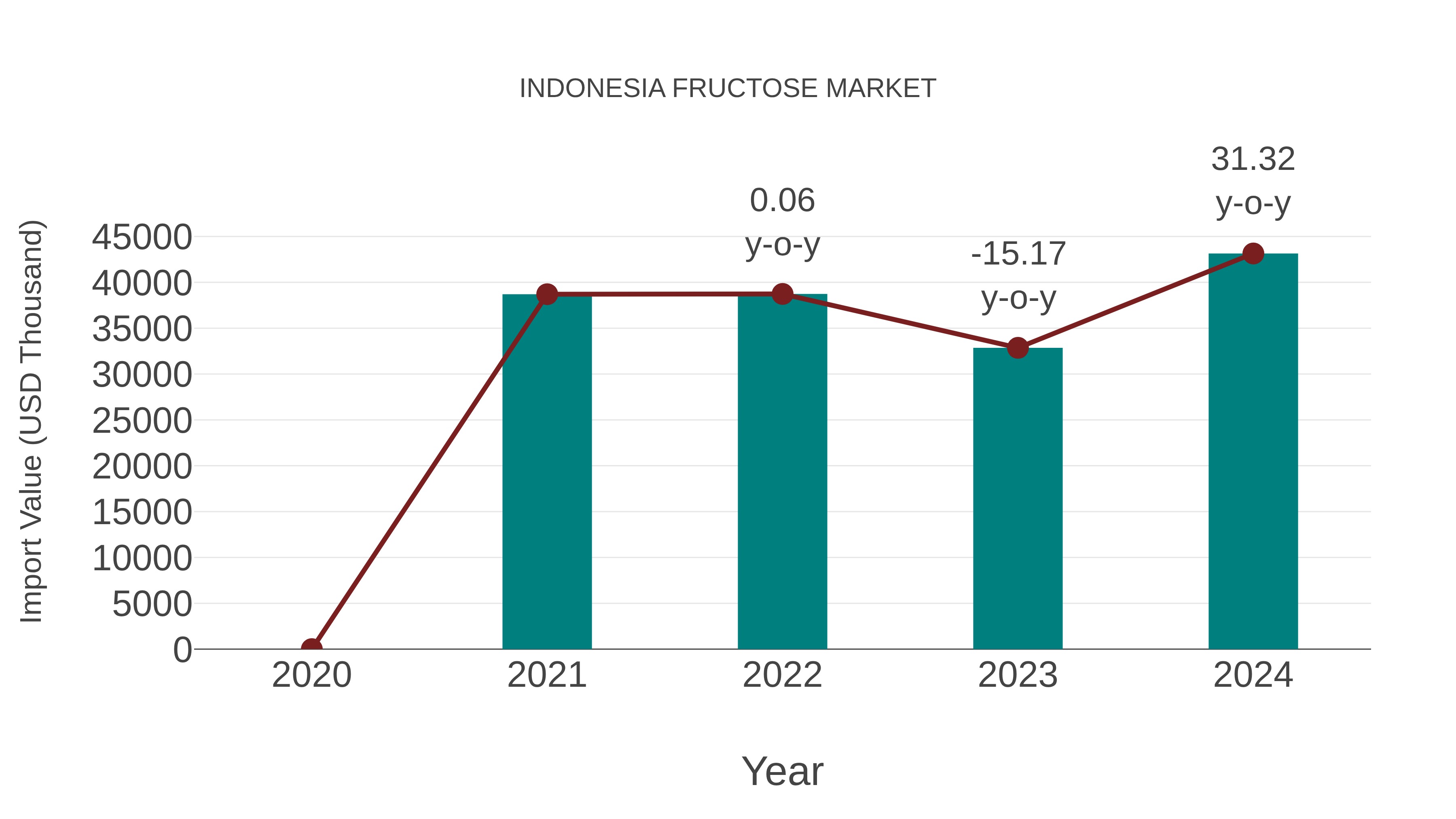  Indonesia Fructose Market: Import Trend Analysis