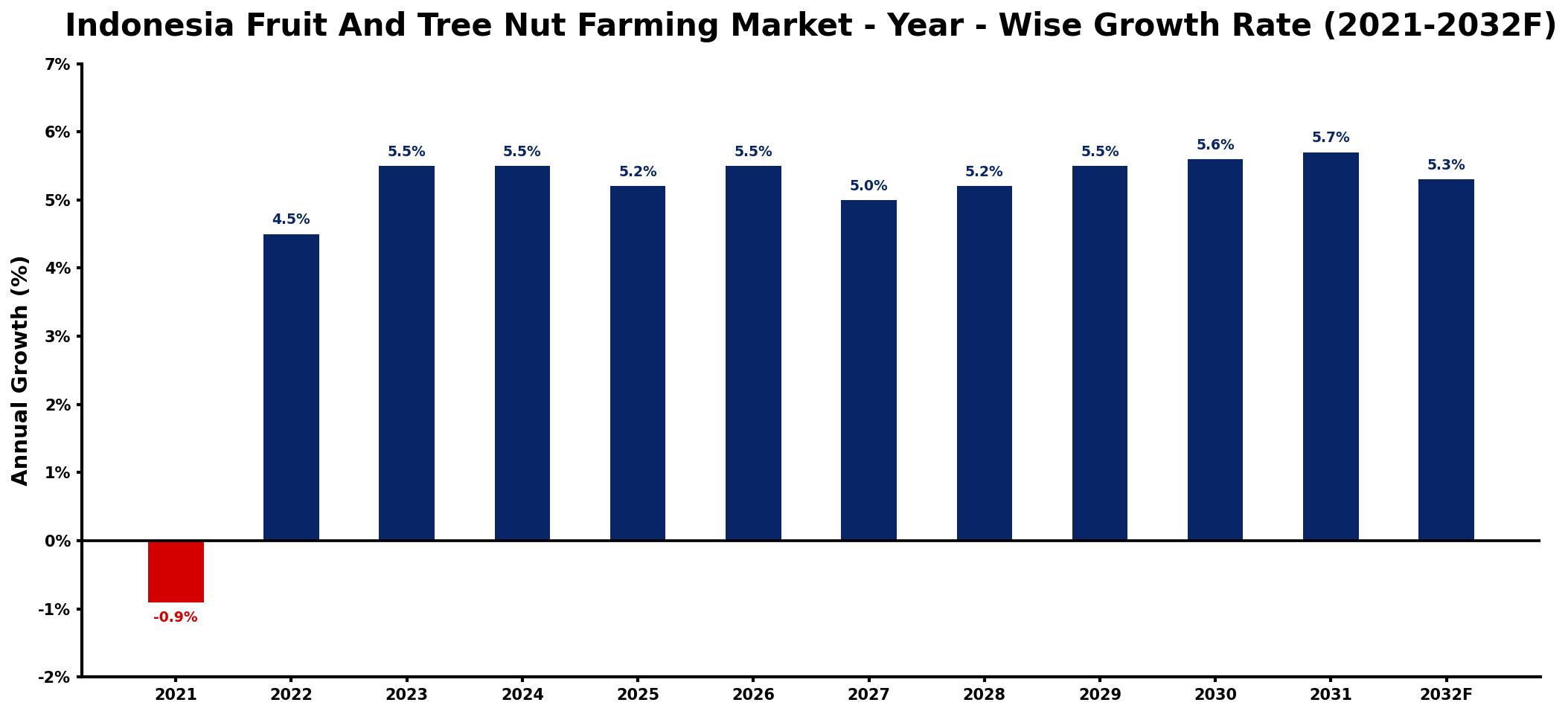 Indonesia Fruit And Tree Nut Farming Market Year-wise Growth Rate and Key Drivers