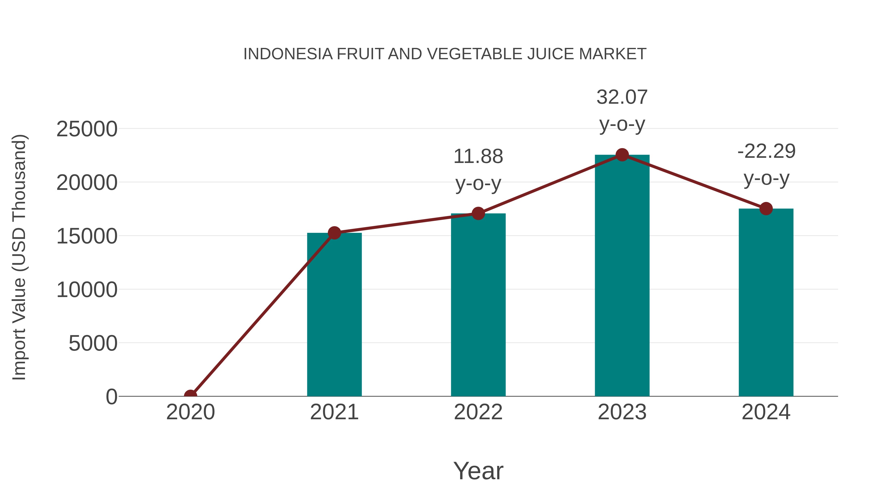  Indonesia Fruit and Vegetable Juice Market: Import Trend Analysis