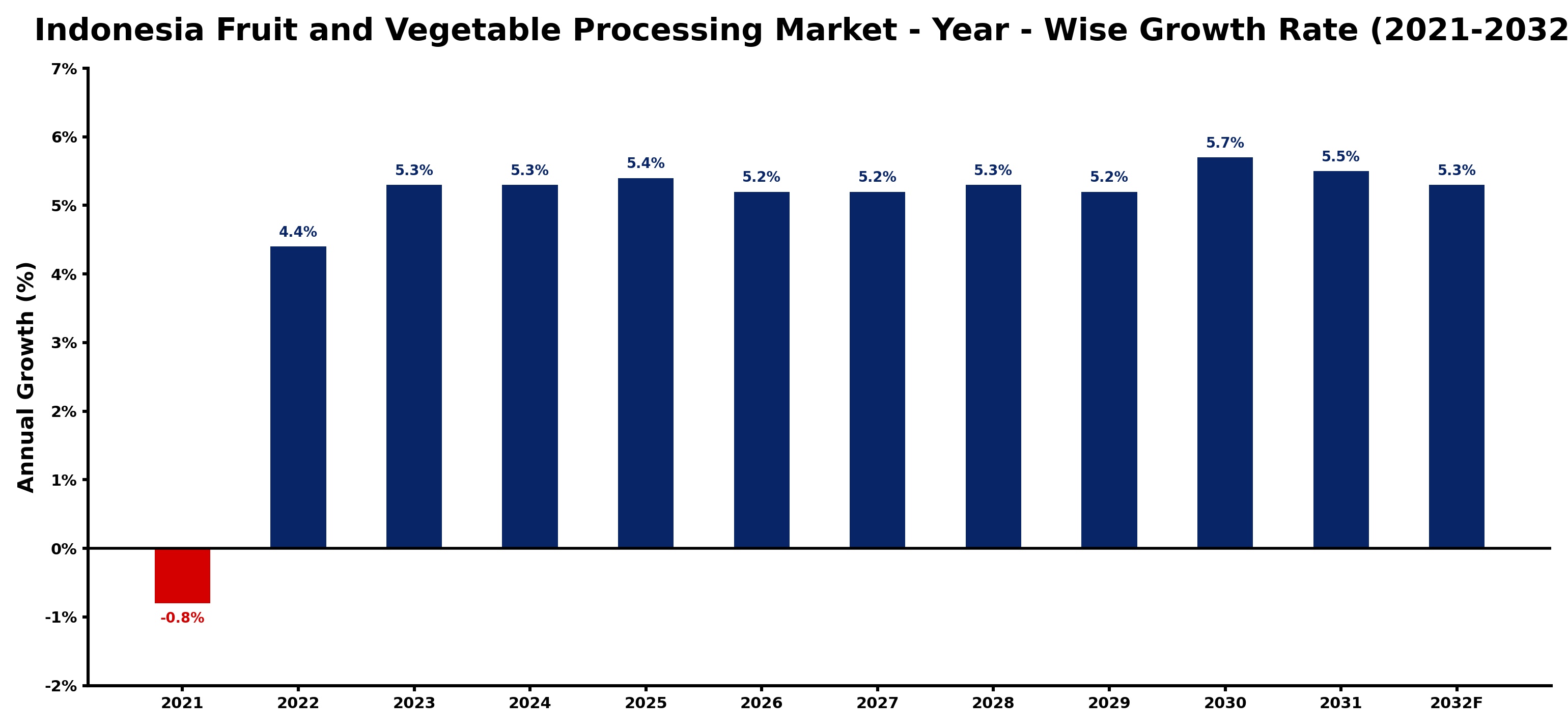 Indonesia Fruit and Vegetable Processing Market Year-wise Growth Rate and Key Drivers