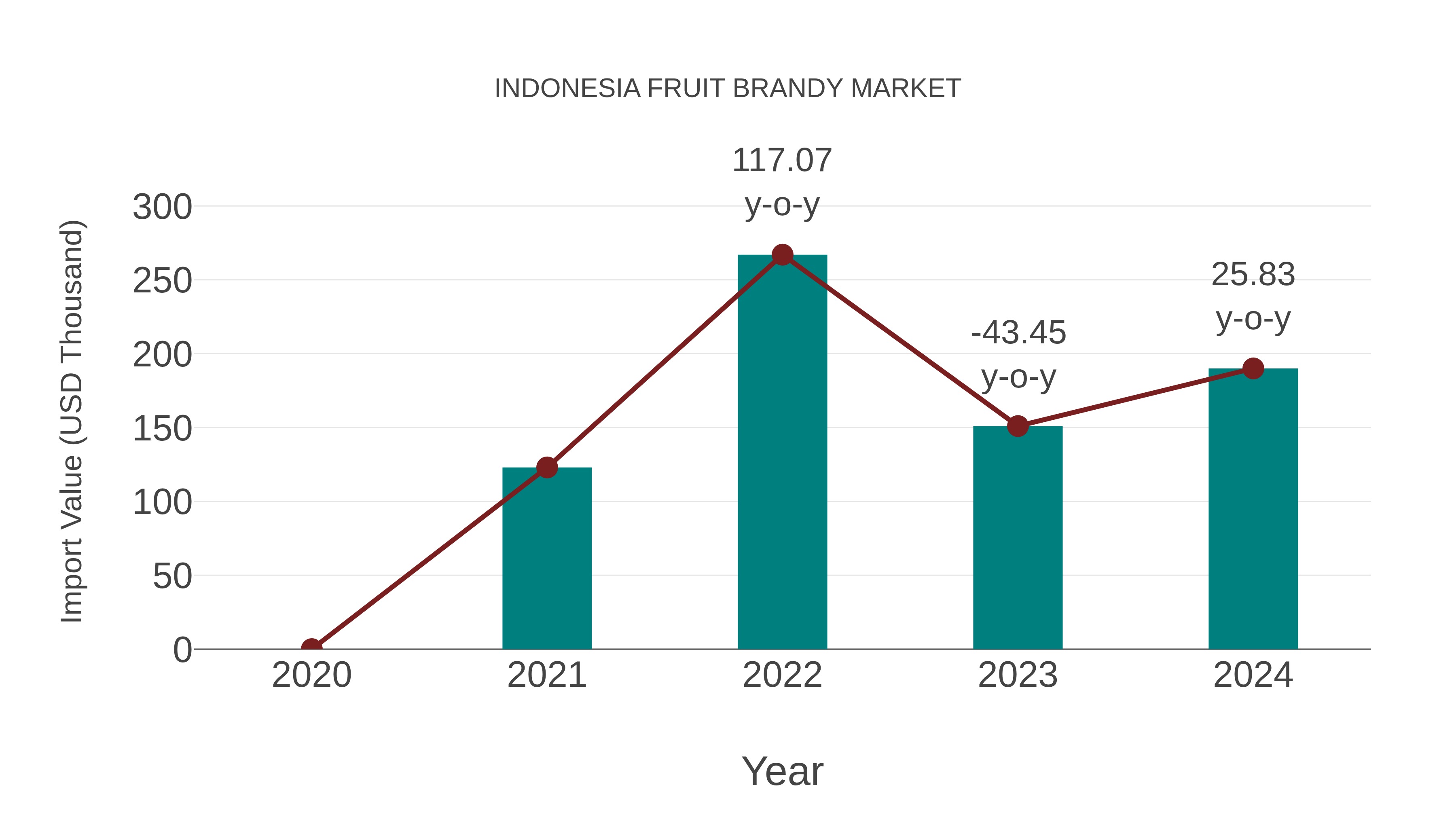  Indonesia Fruit Brandy Market: Import Trend Analysis