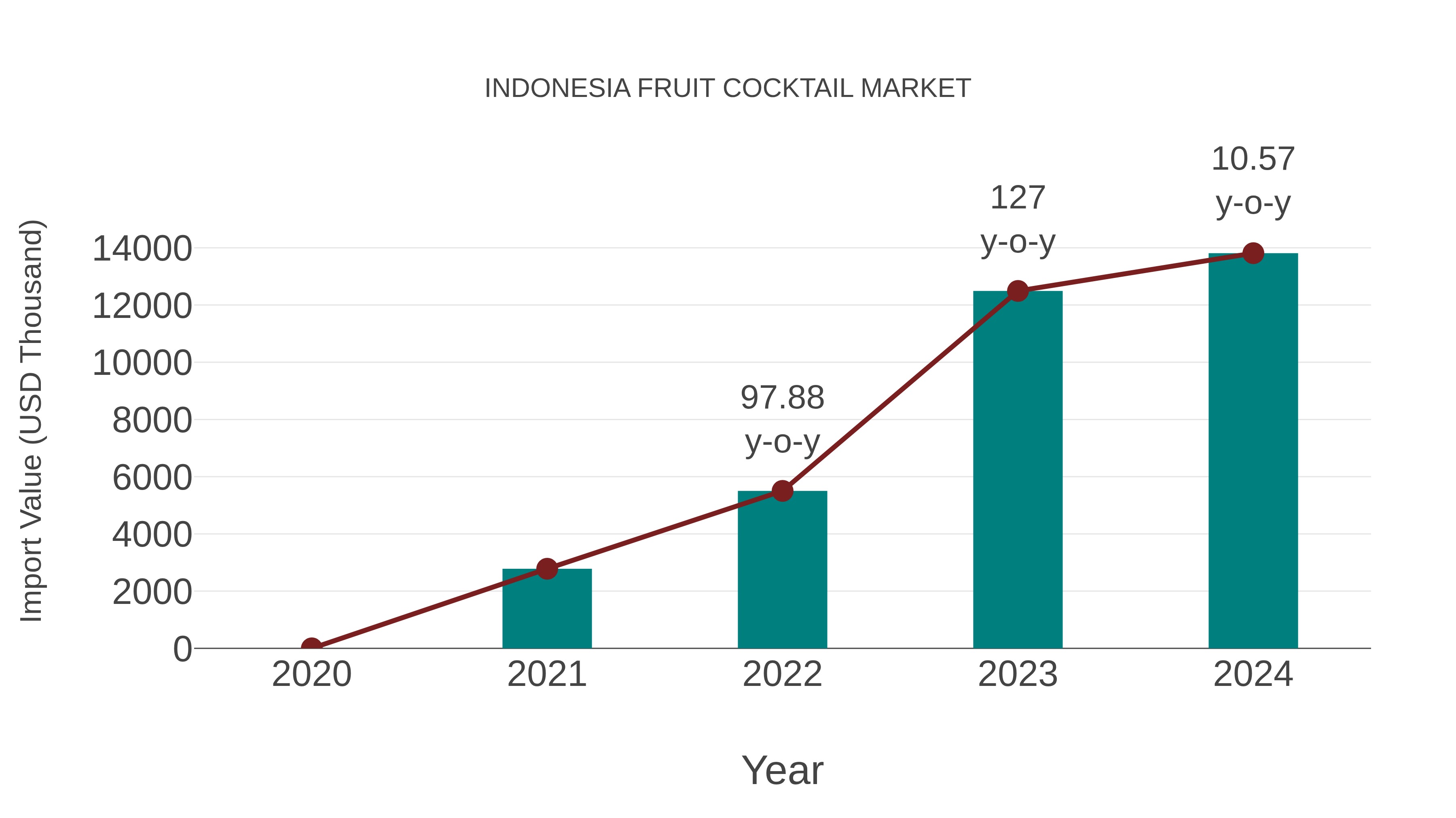  Indonesia Fruit Cocktail Market: Import Trend Analysis