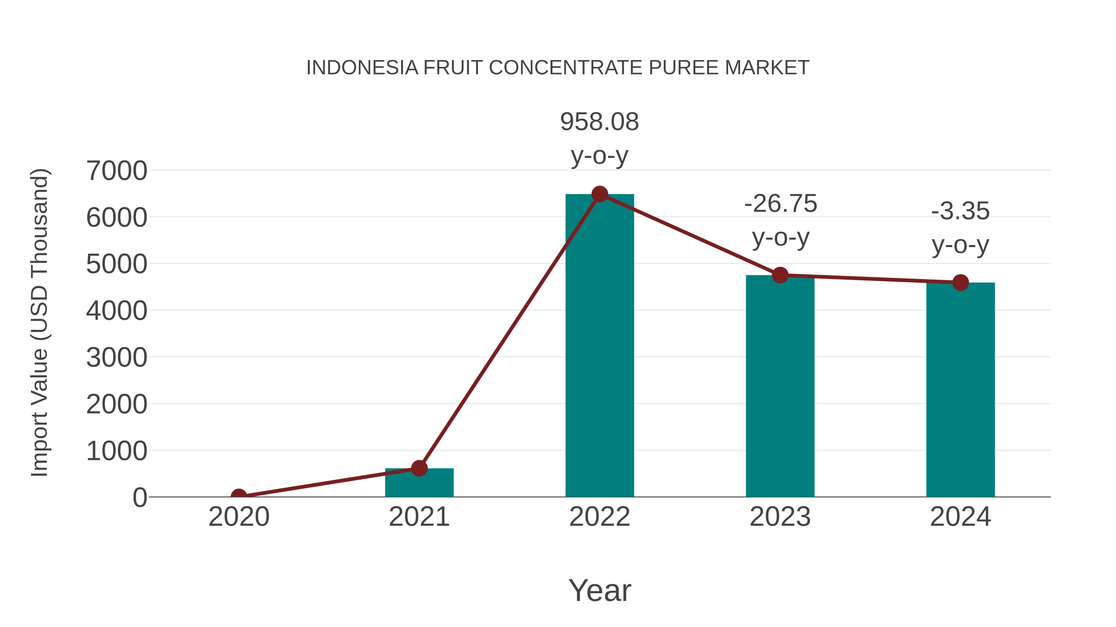  Indonesia Fruit Concentrate Puree Market: Import Trend Analysis