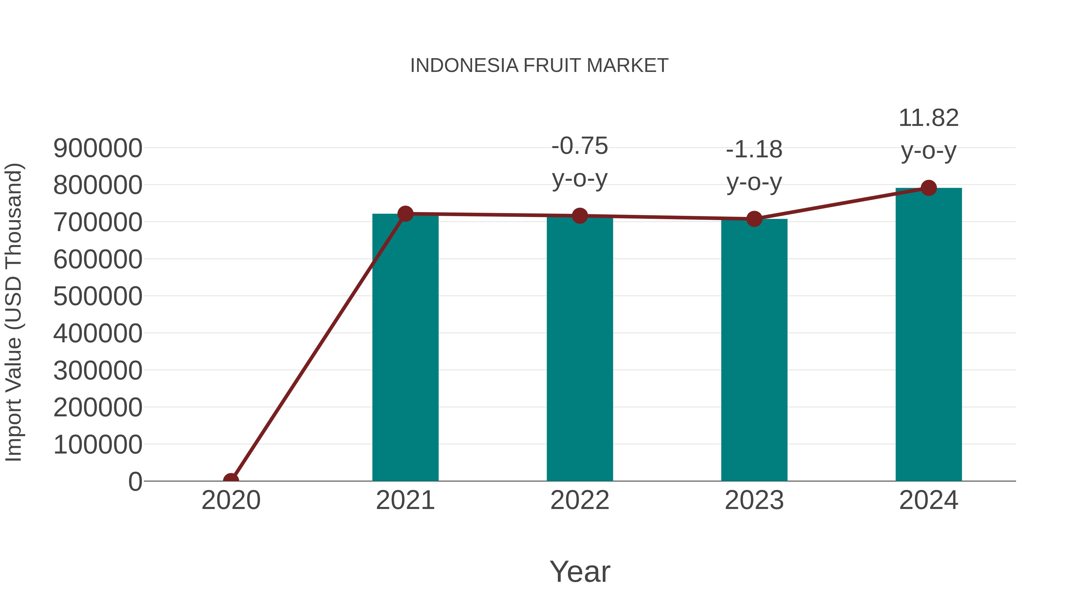 Indonesia Fruit Market: Import Trend Analysis