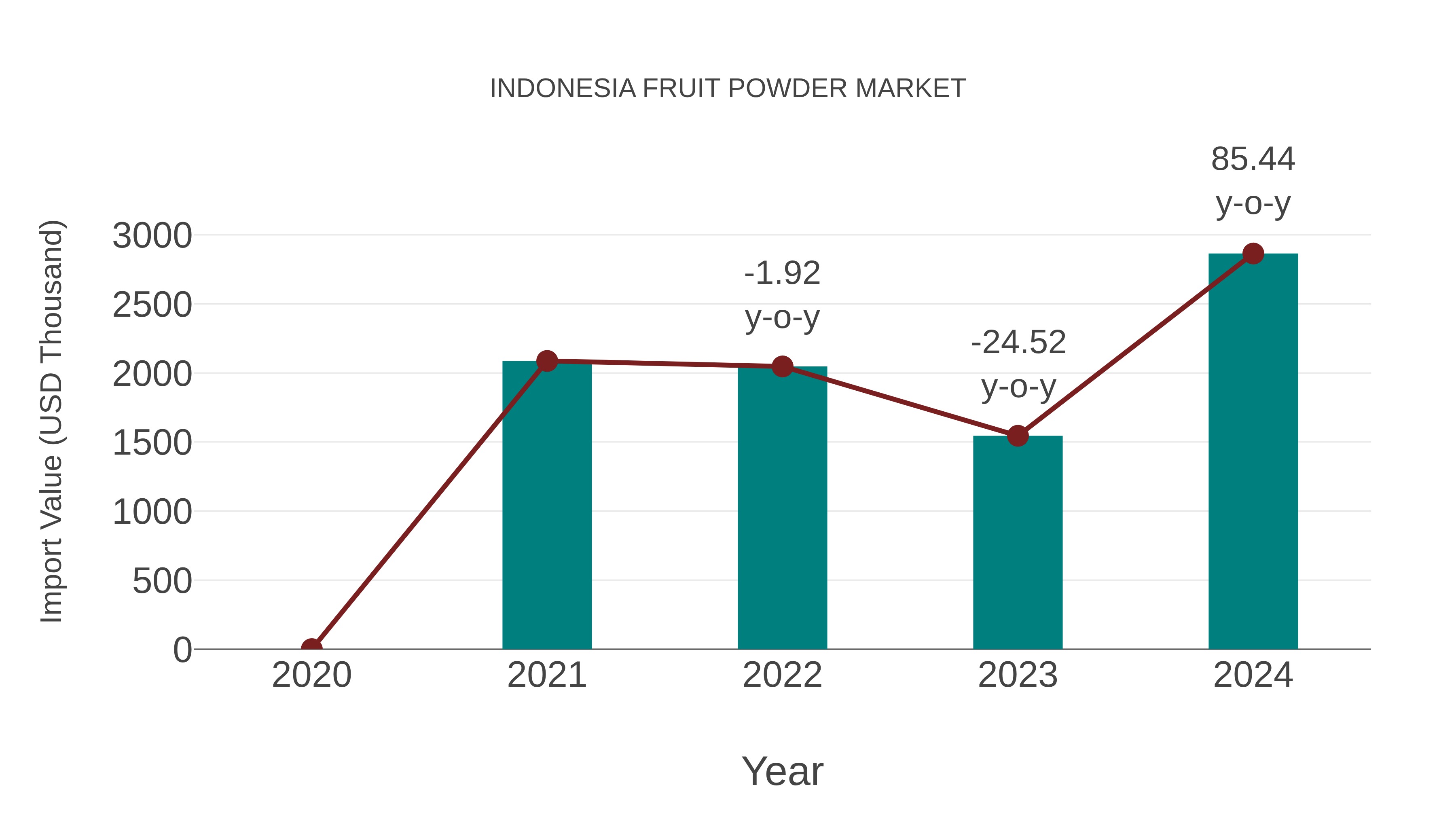  Indonesia Fruit Powder Market: Import Trend Analysis