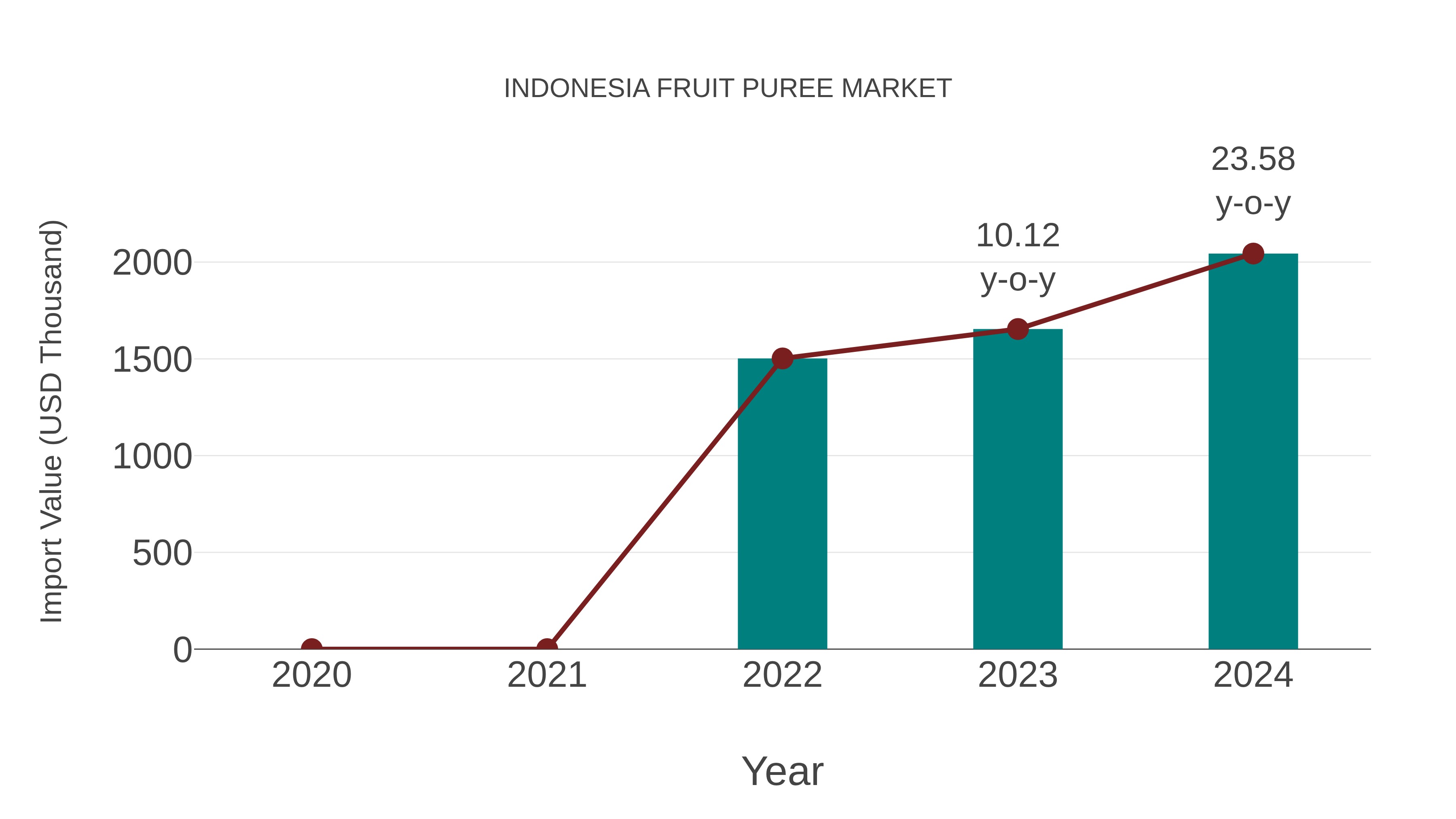 Indonesia Fruit Puree Market: Import Trend Analysis