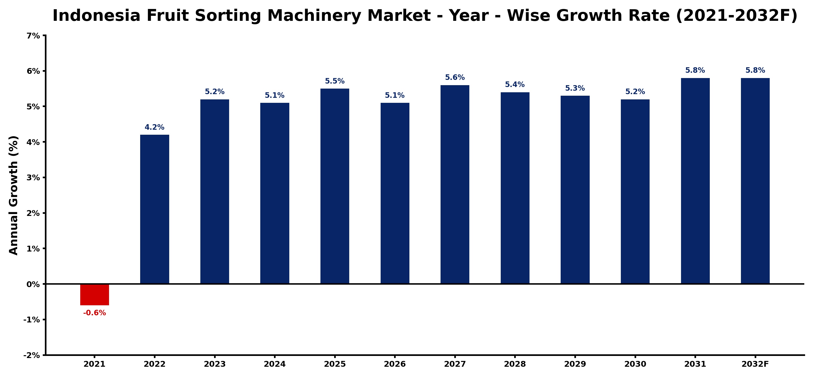 Indonesia Fruit Sorting Machinery Market Year-wise Growth Rate and Key Drivers