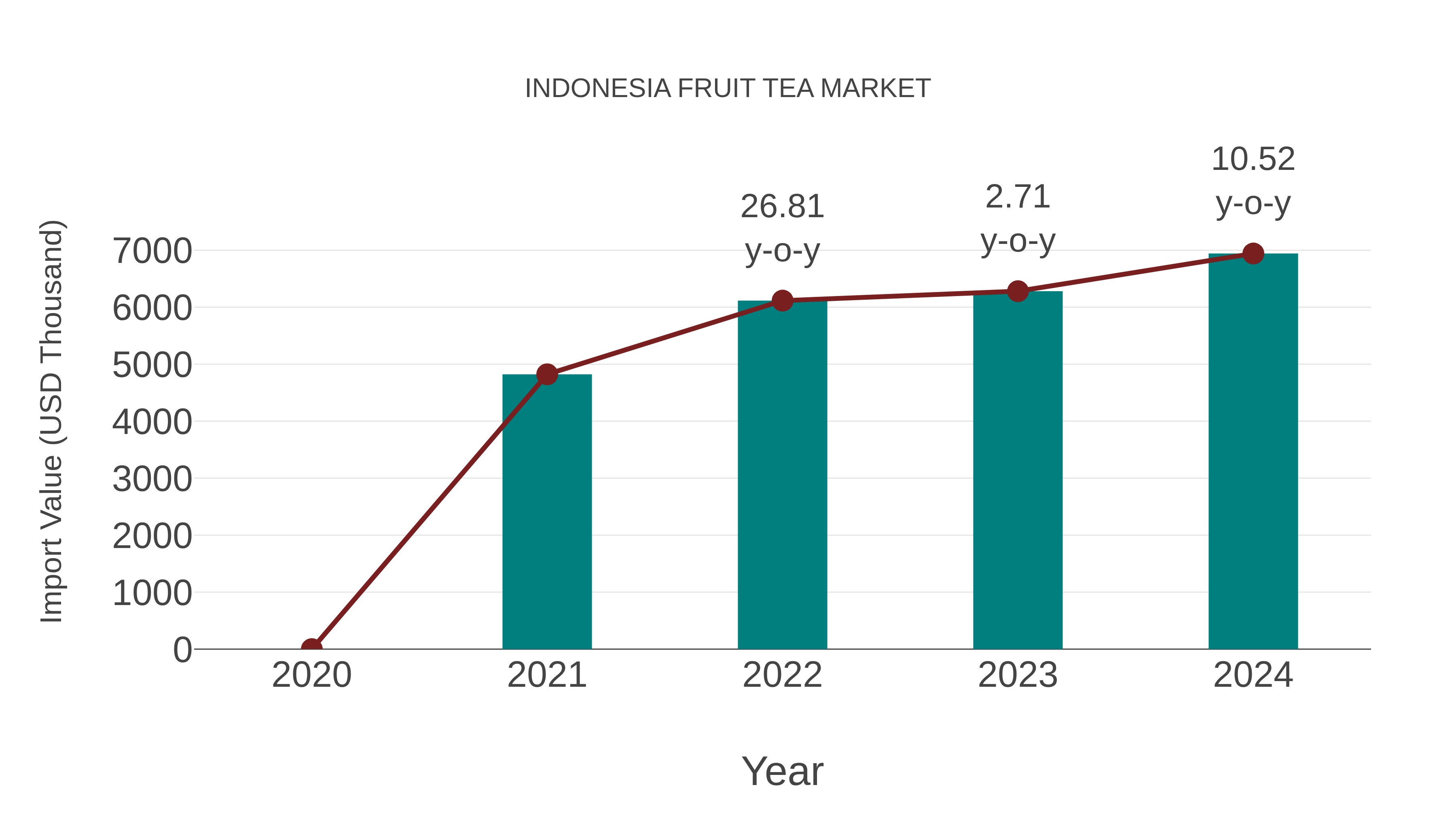  Indonesia Fruit Tea Market: Import Trend Analysis